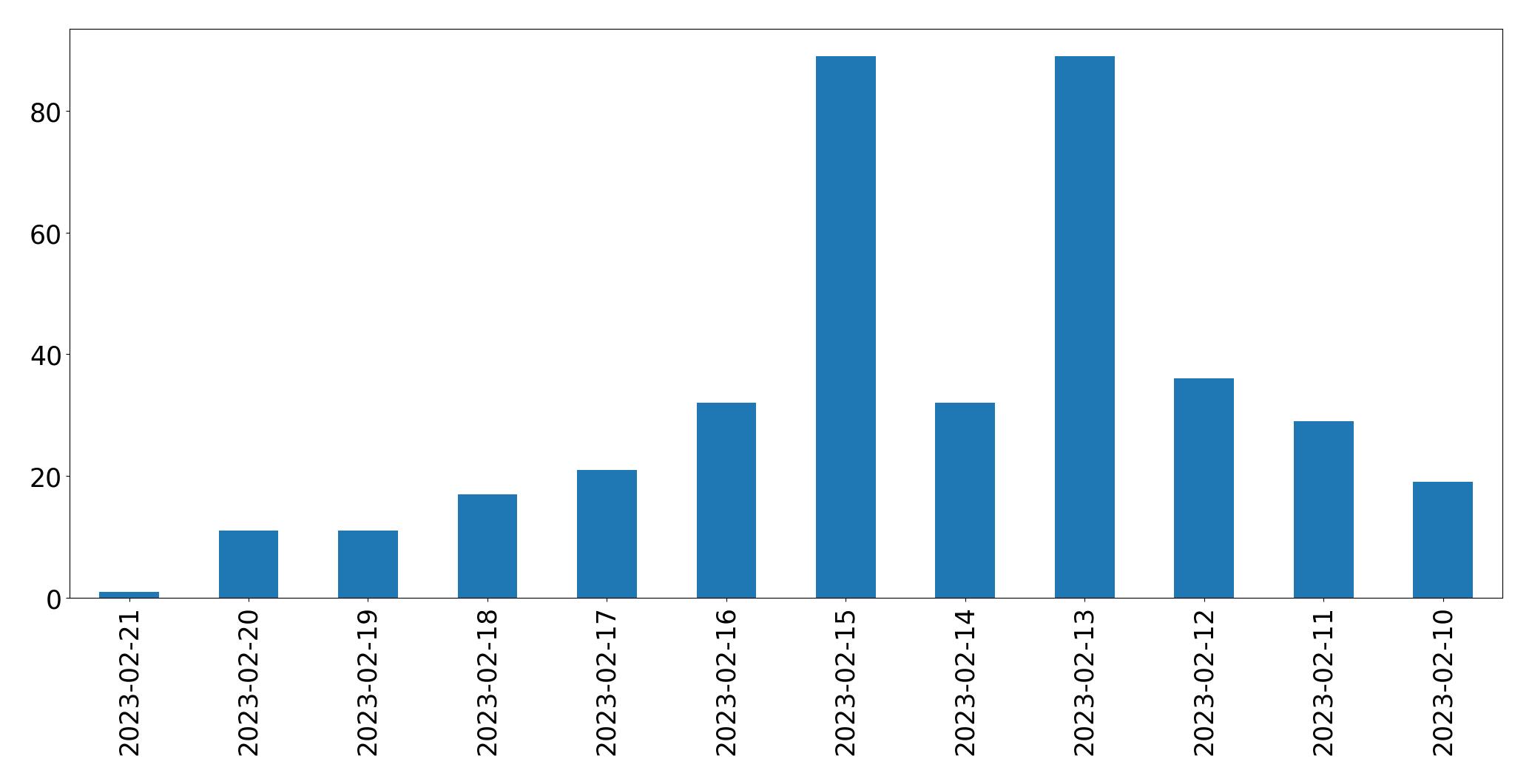 Gráfico de tweets por dia
