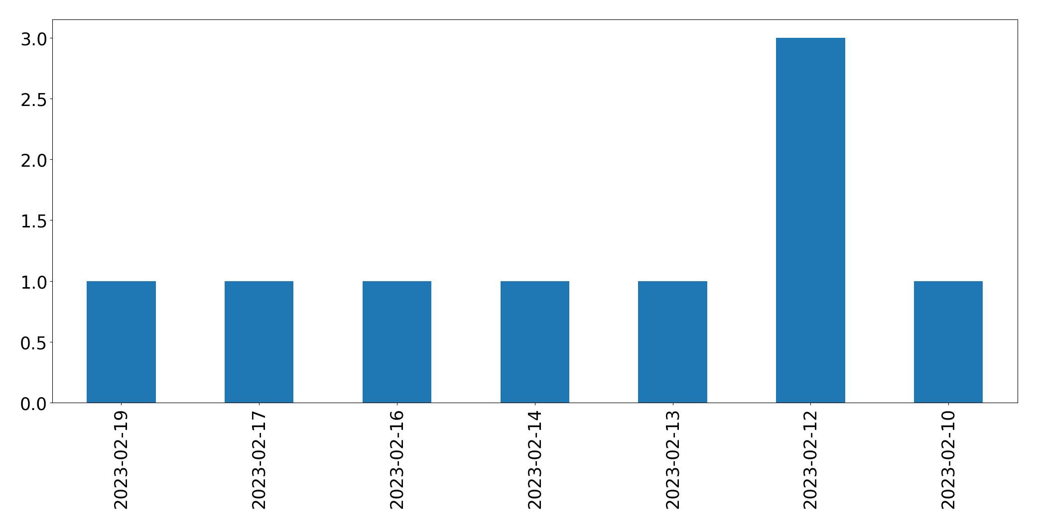 Gráfico de tweets por dia