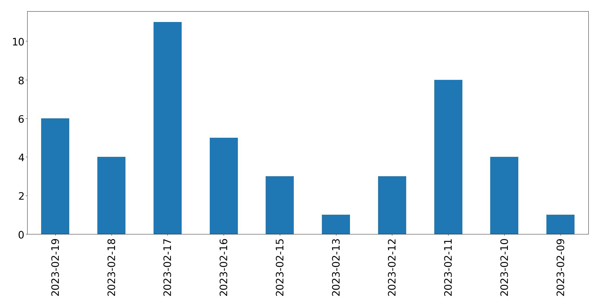 Grafik tweet per hari