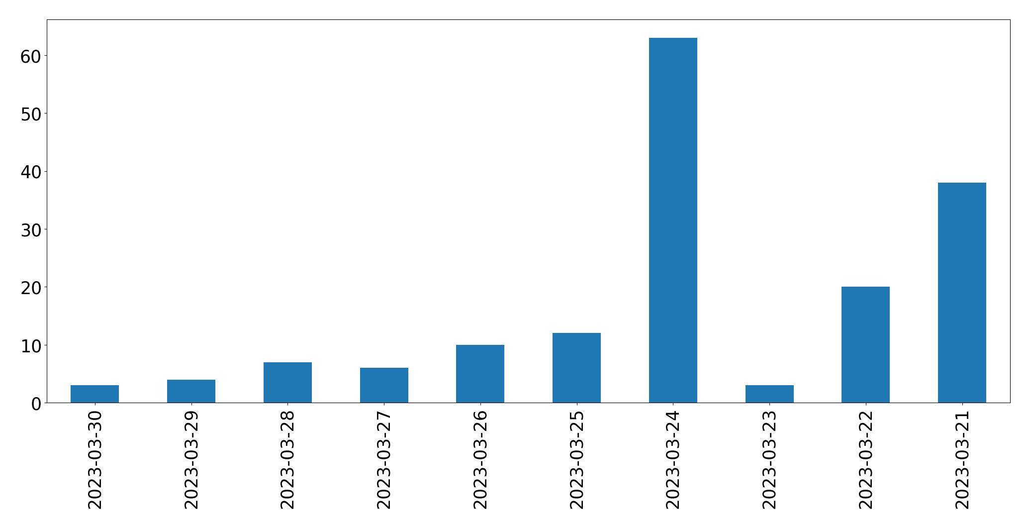 Gráfico de tweets por dia