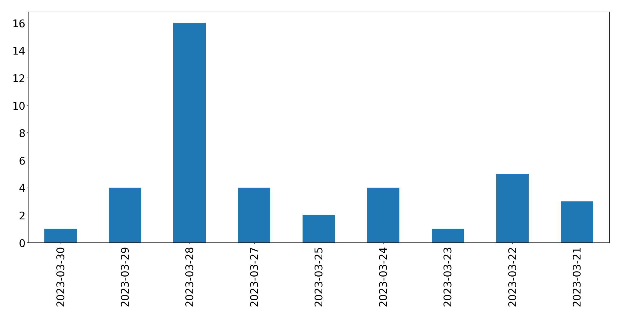 Tweets per day chart