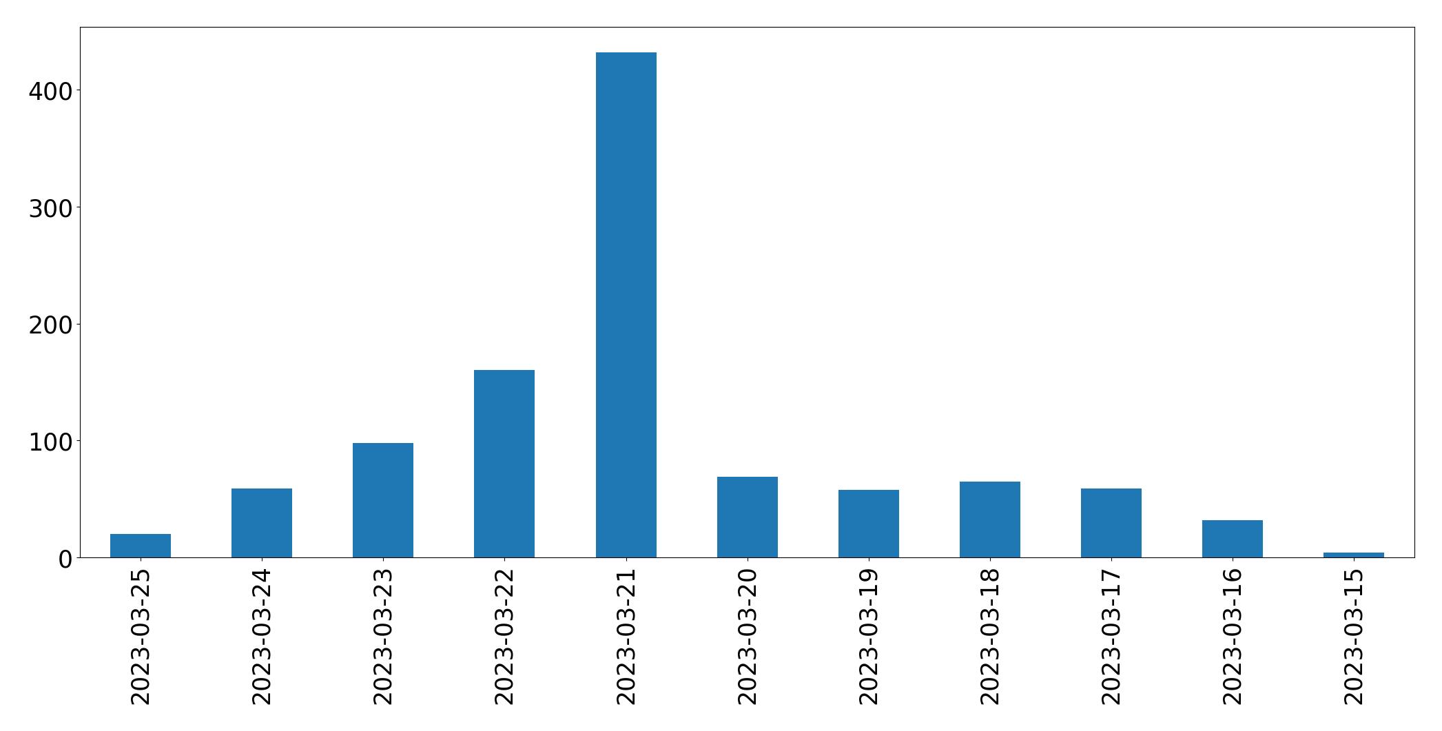 Tweets per day chart