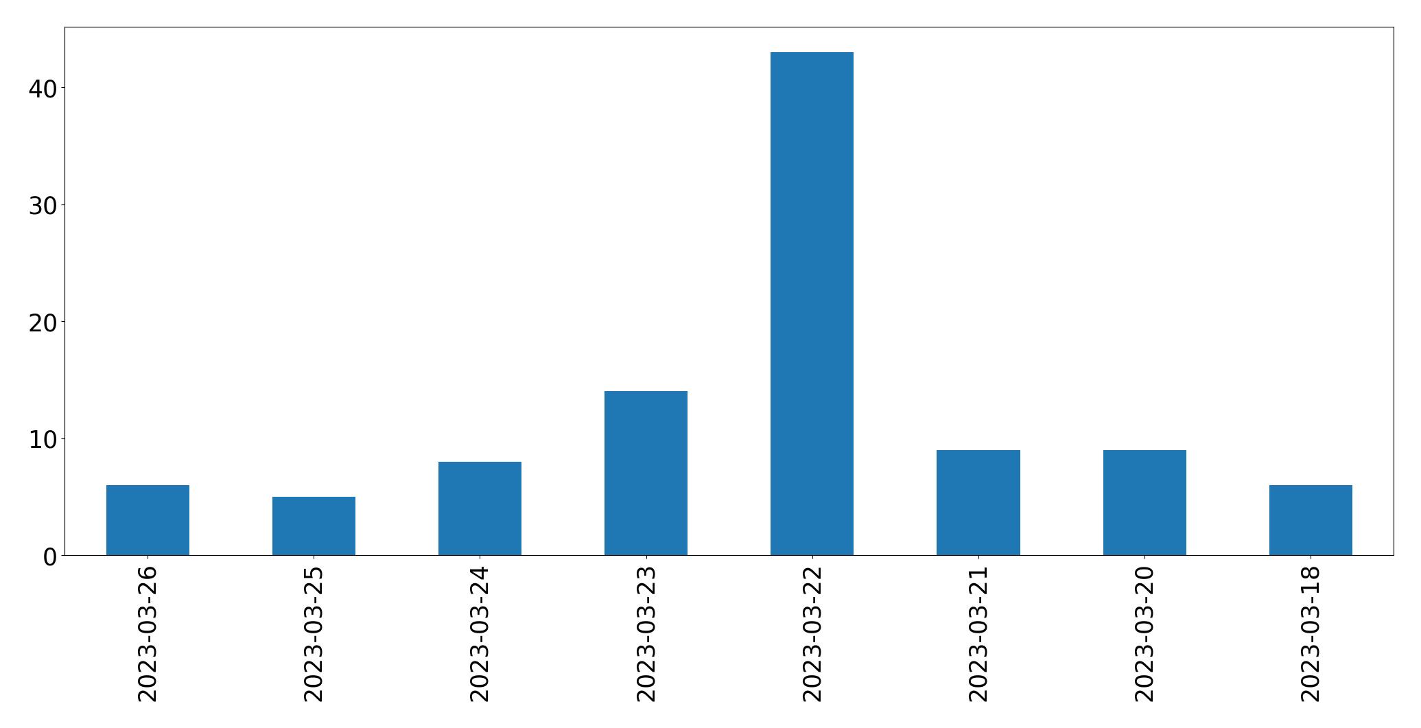 Gráfico de tweets por dia