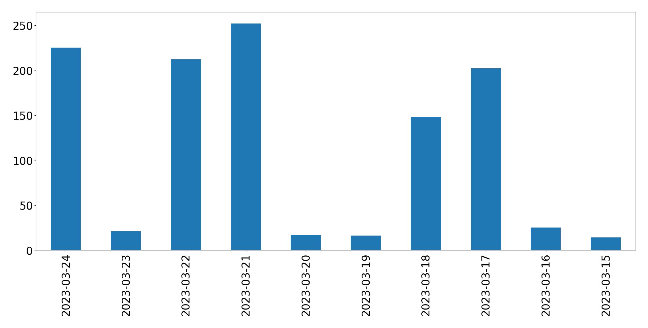 Gunluk tweet grafigi