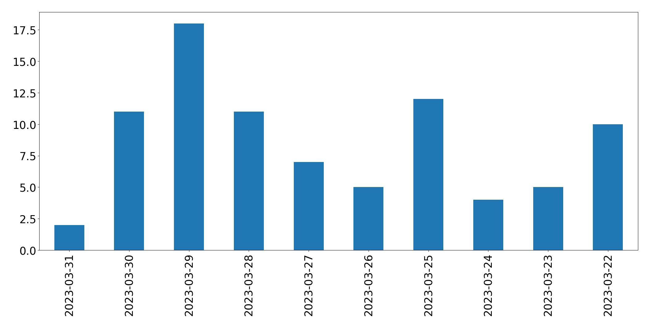 Gráfico de tweets por dia
