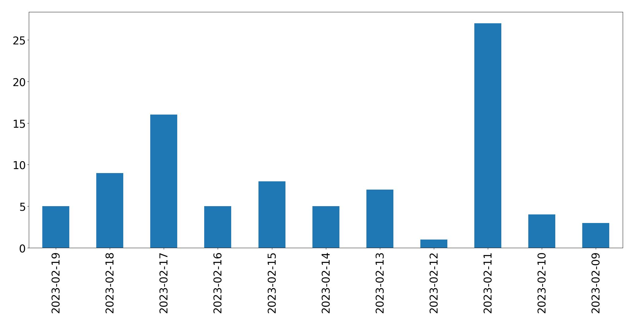 Gráfico de tweets por dia