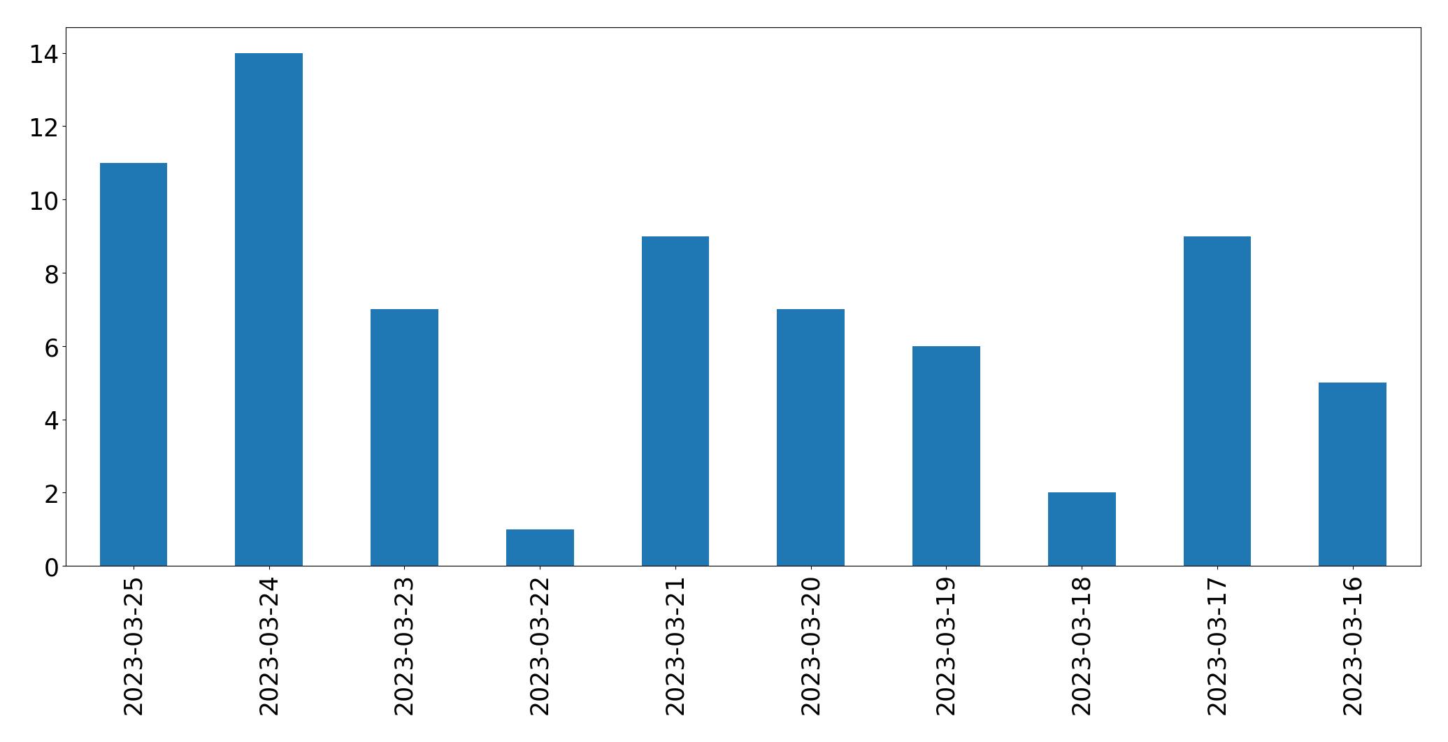 Gráfico de tweets por dia