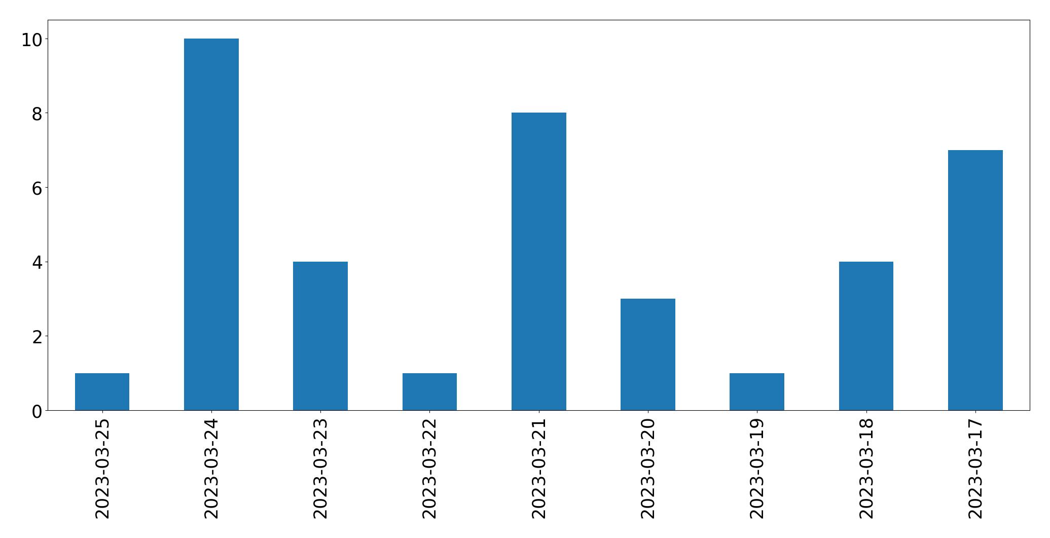 Gráfico de tweets por dia