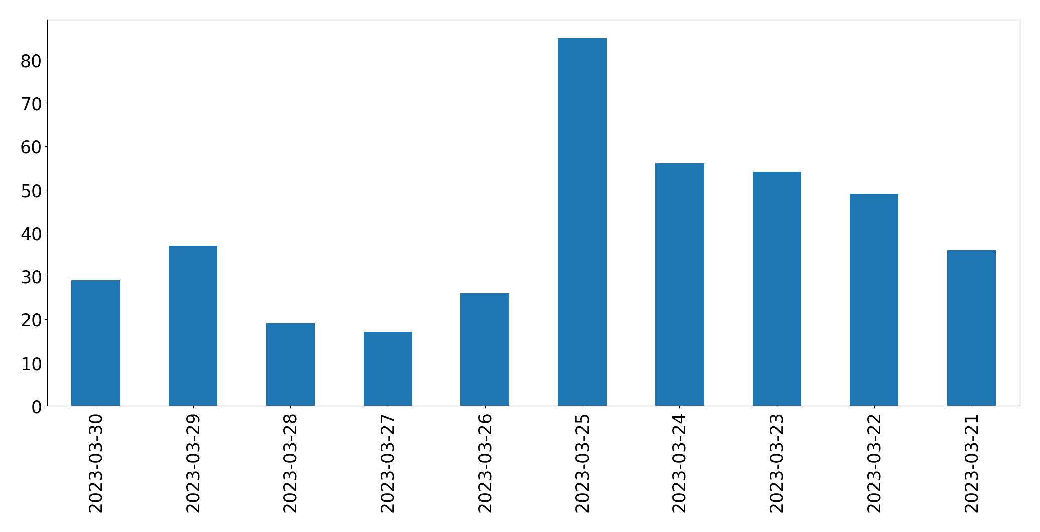 Gráfico de tweets por dia