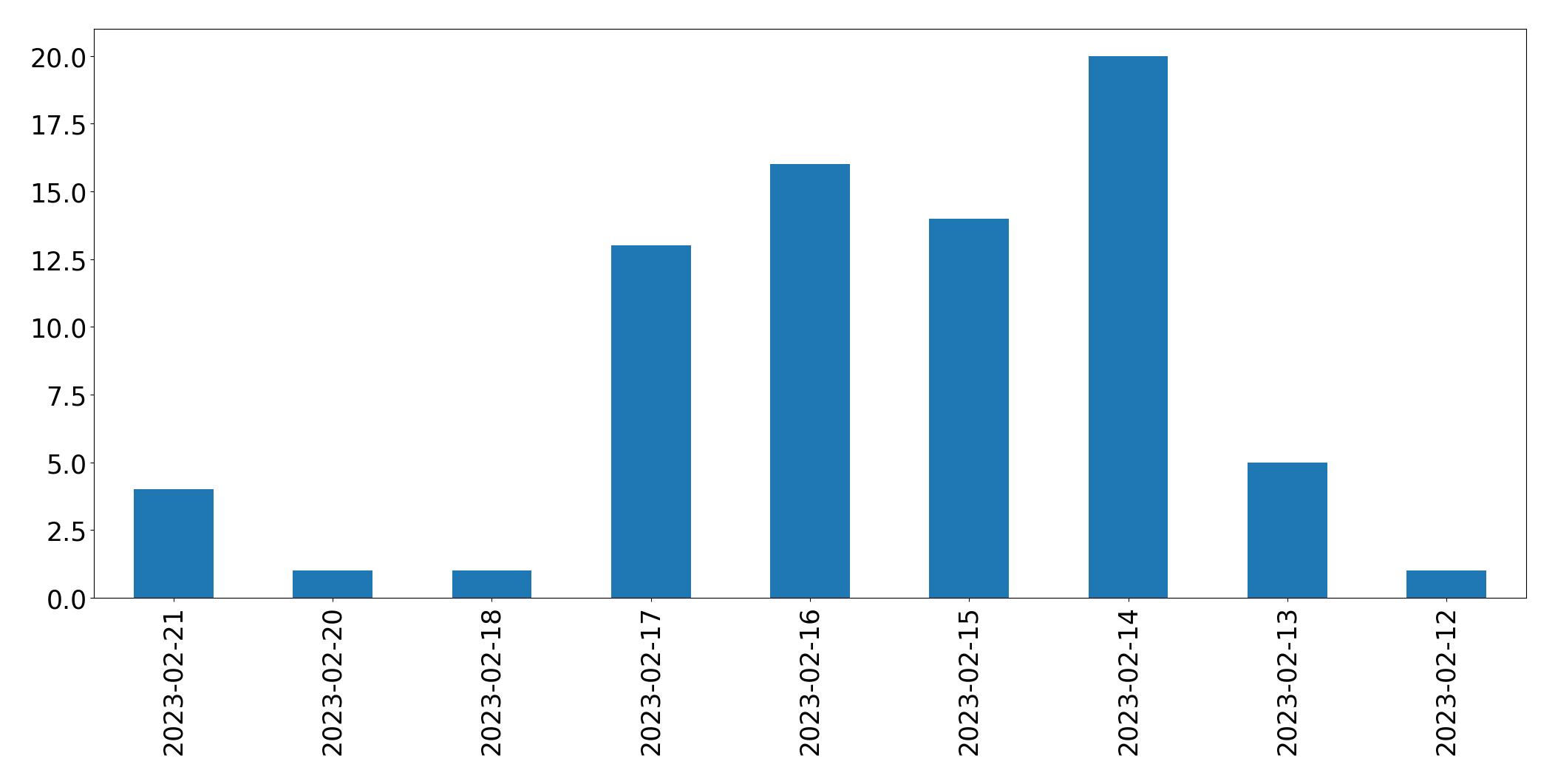 Gráfico de tweets por dia
