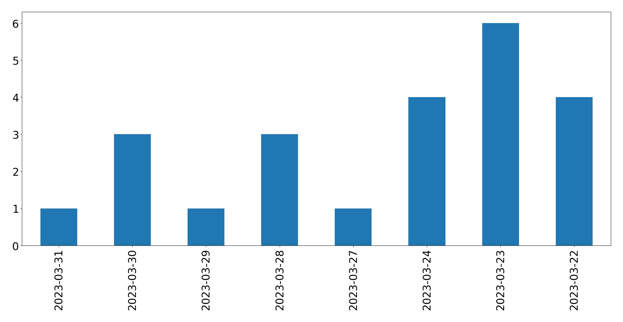 Gráfico de tweets por dia