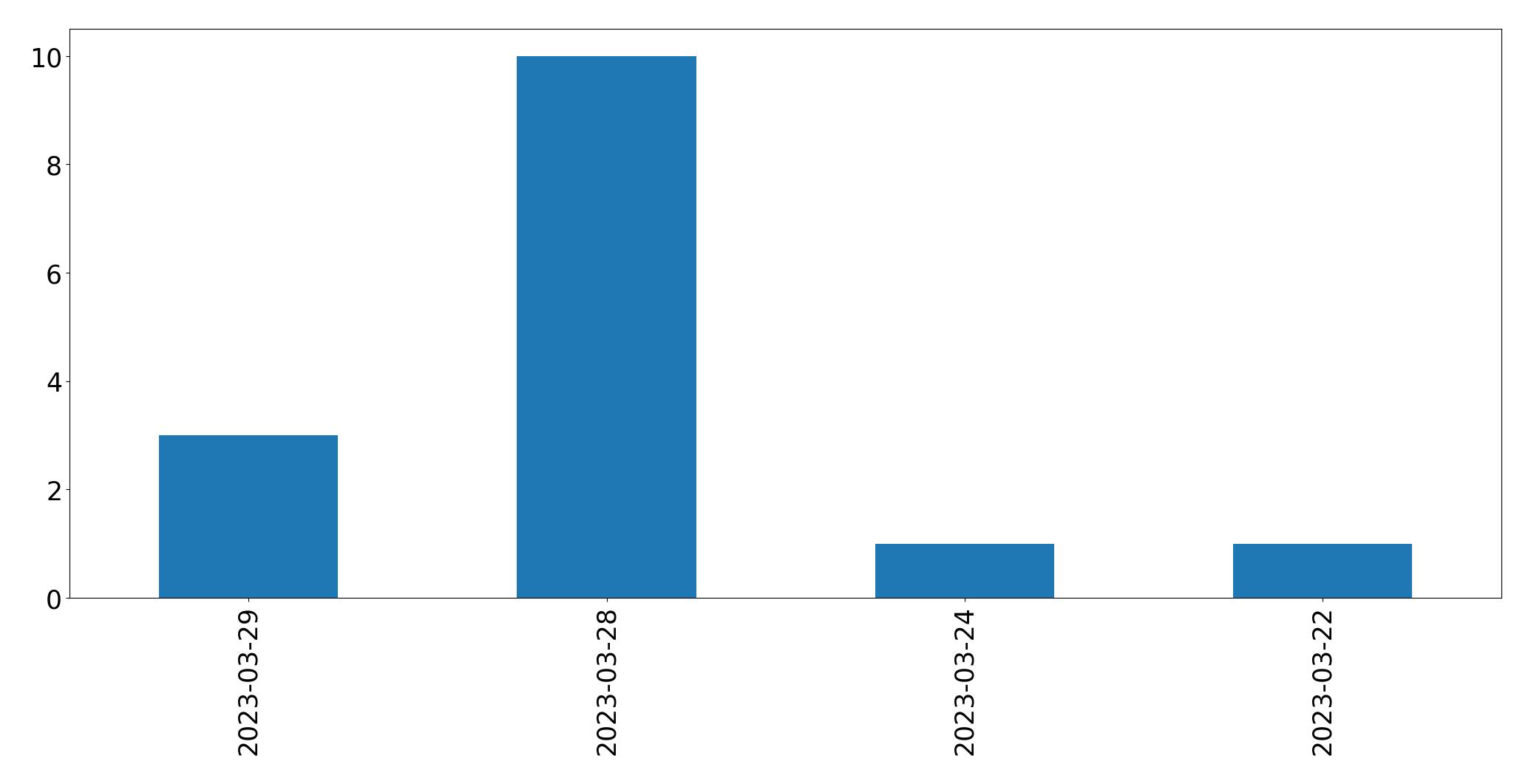 Gráfico de tweets por dia