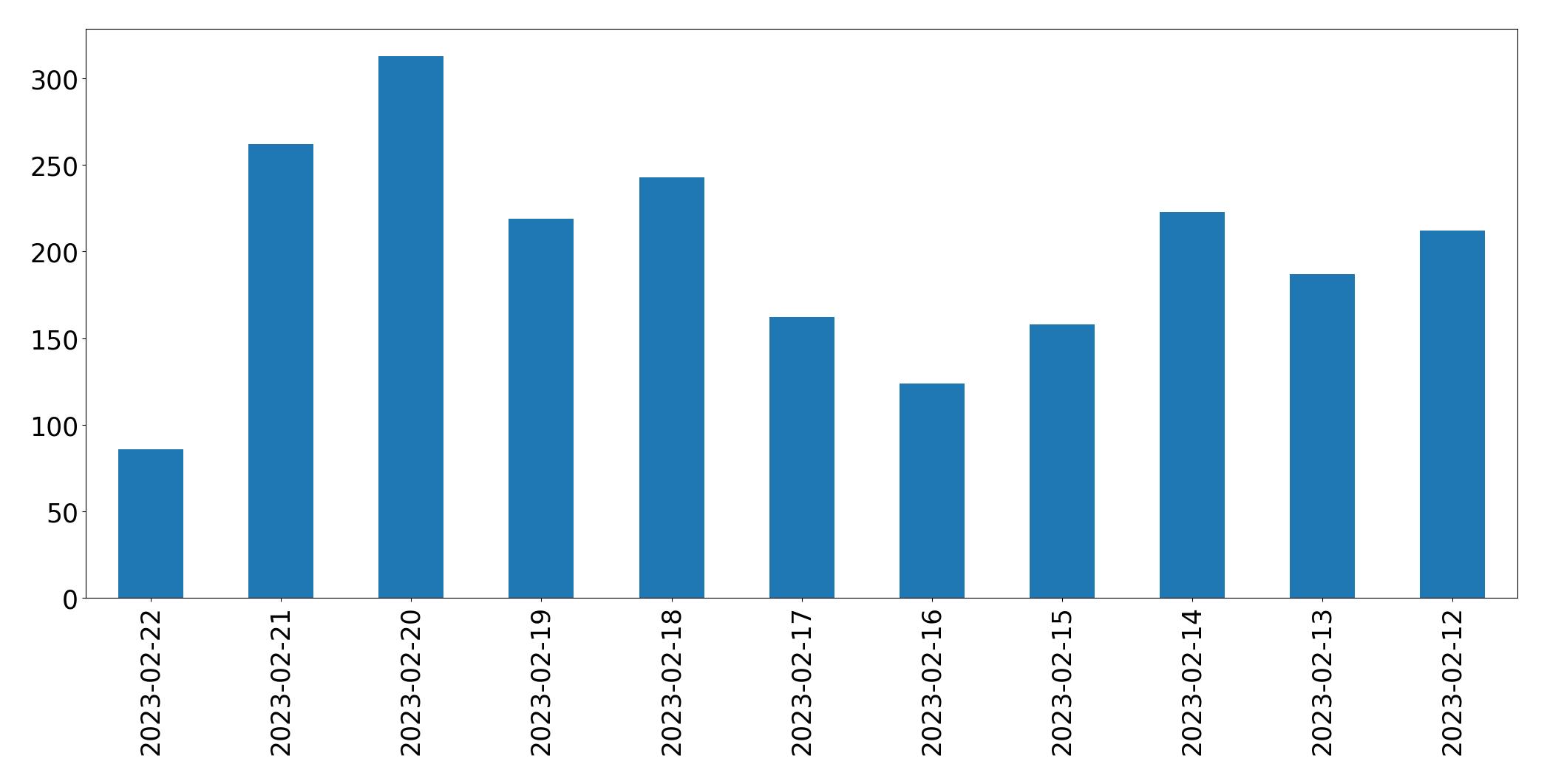 Gráfico de tweets por dia