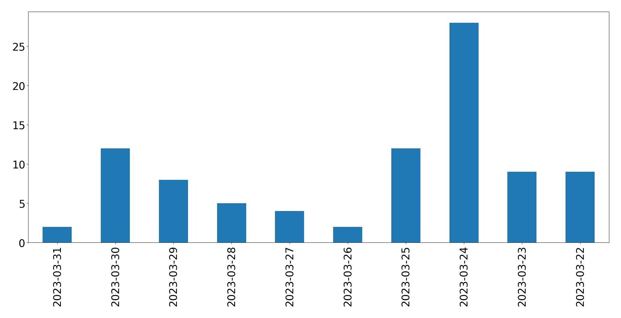 Tweets per day chart