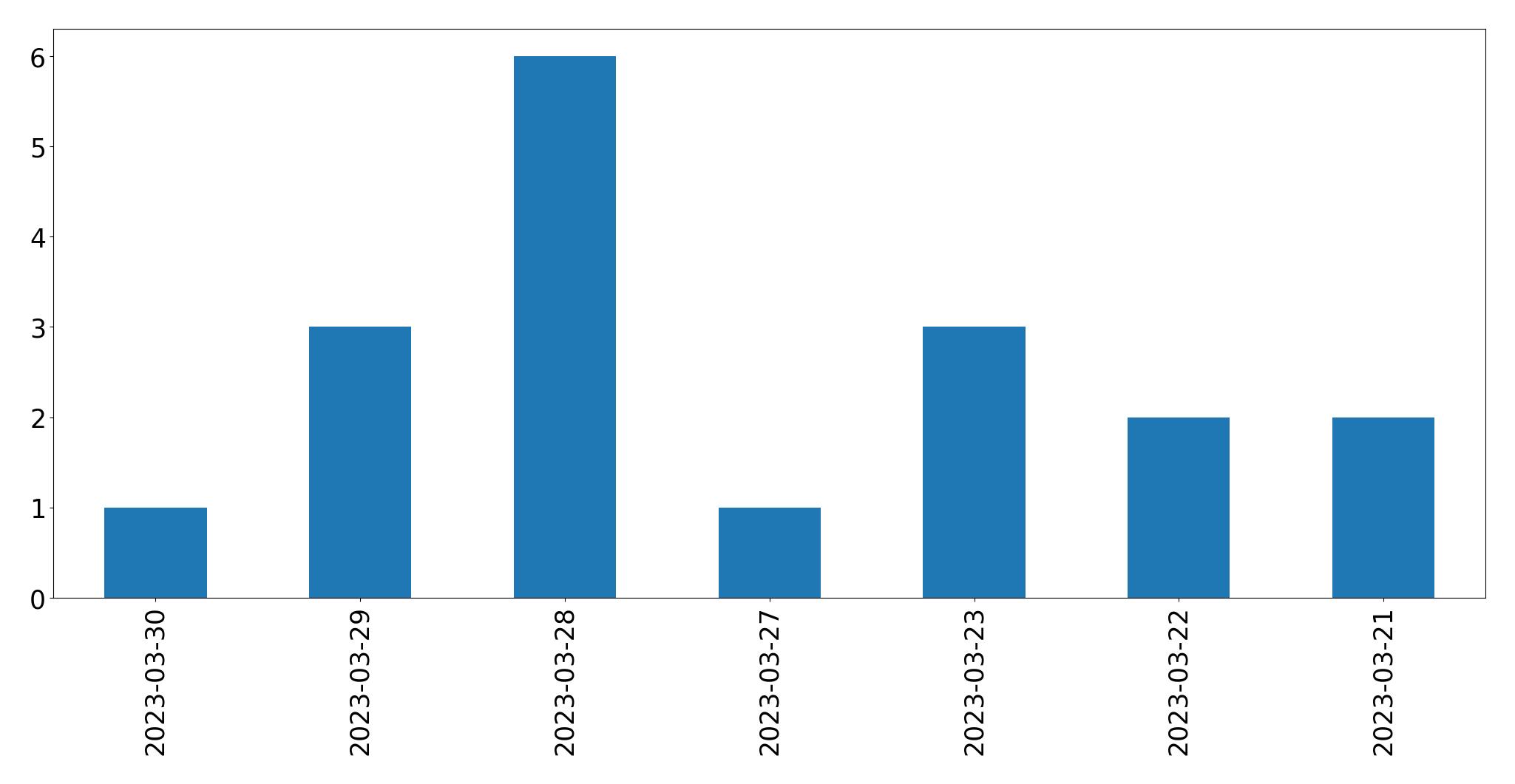 Gráfico de tweets por dia