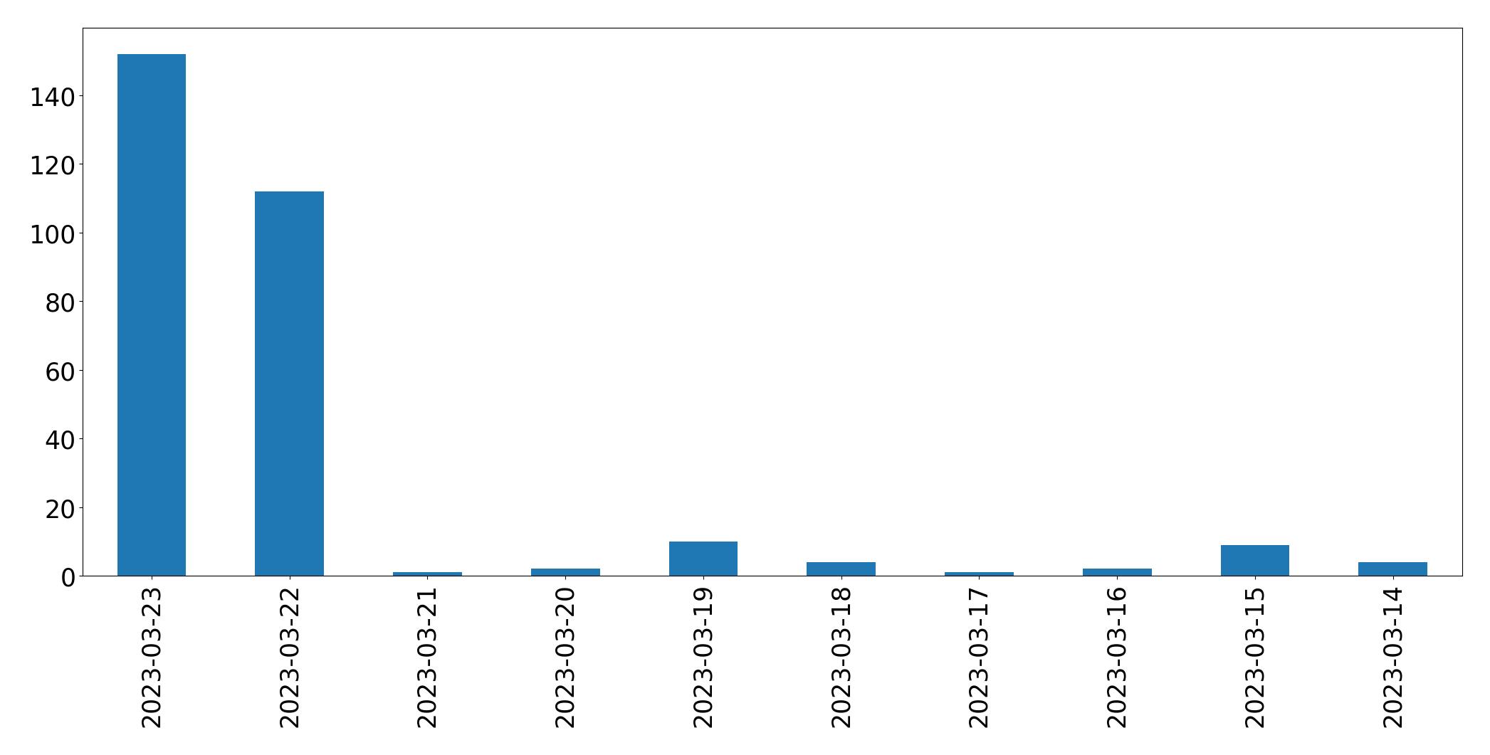Gráfico de tweets por dia