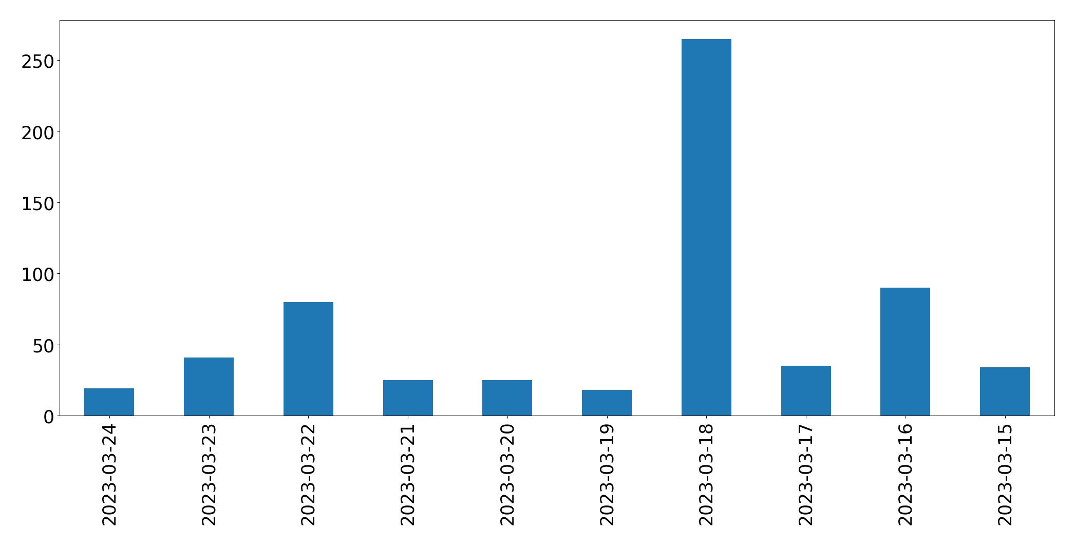 Gráfico de tweets por dia