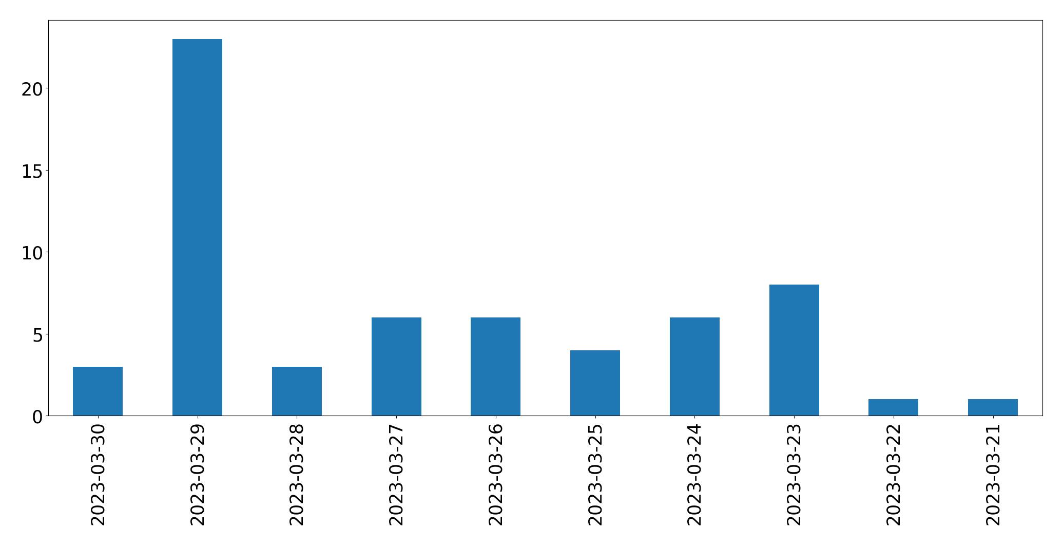 Tweets per day chart