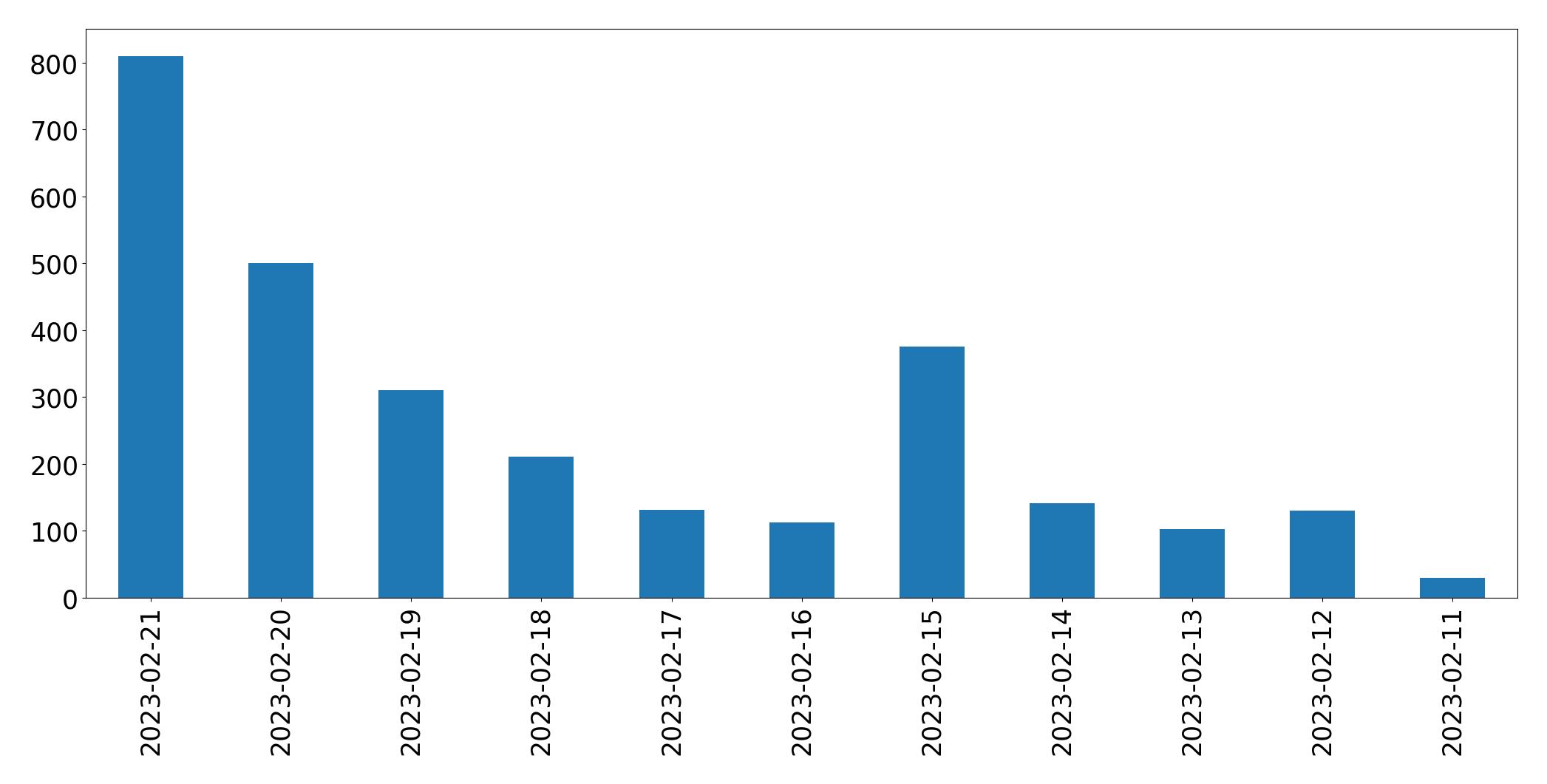 Gráfico de tweets por dia