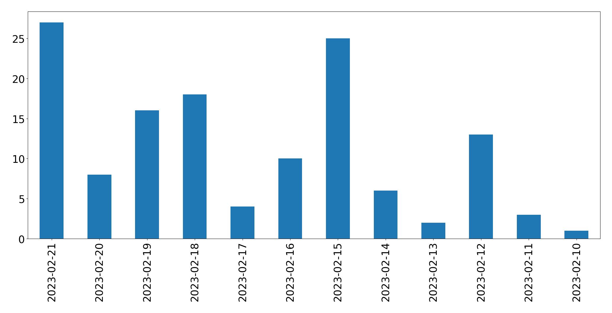 Grafik tweet per hari