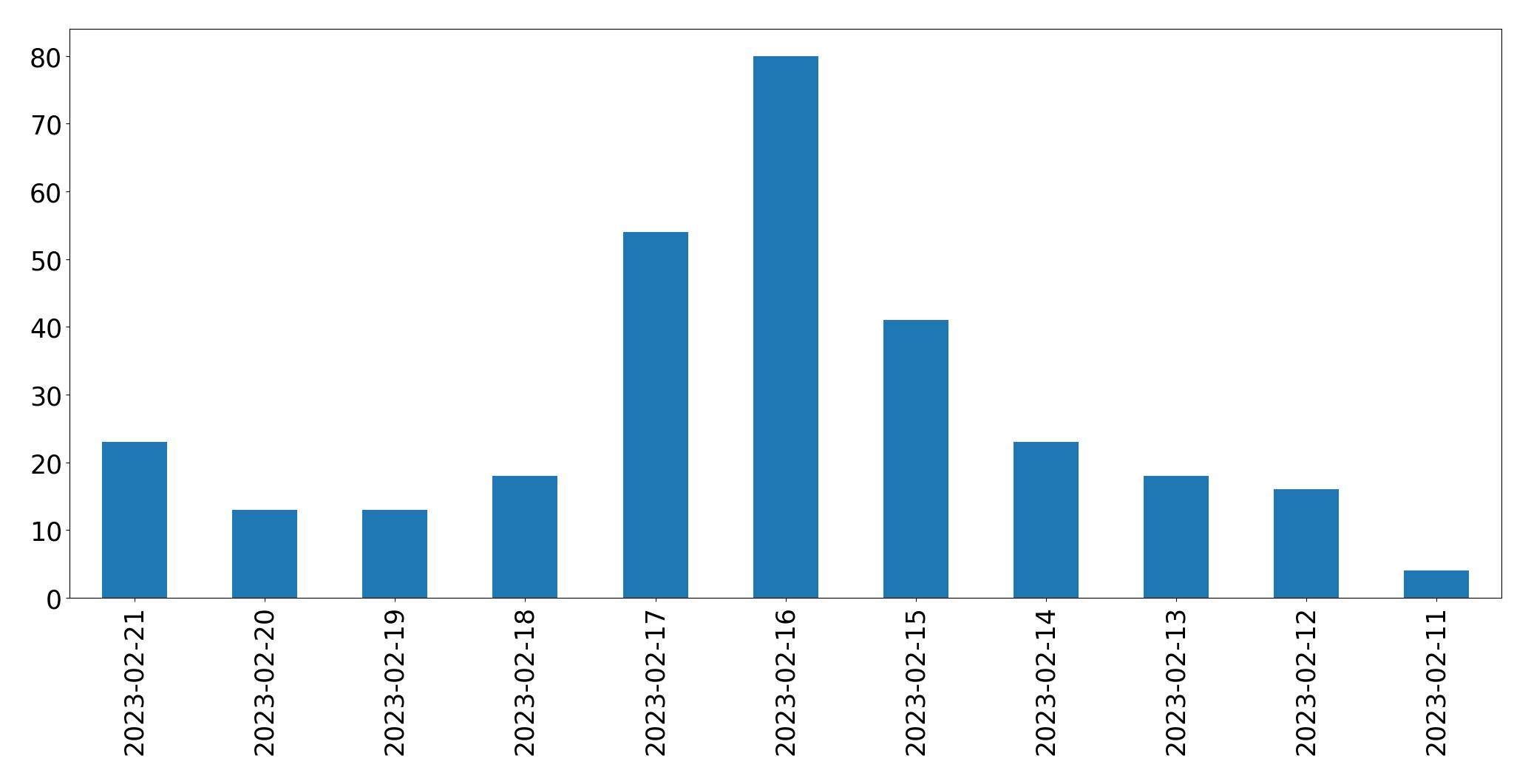 Gráfico de tweets por dia