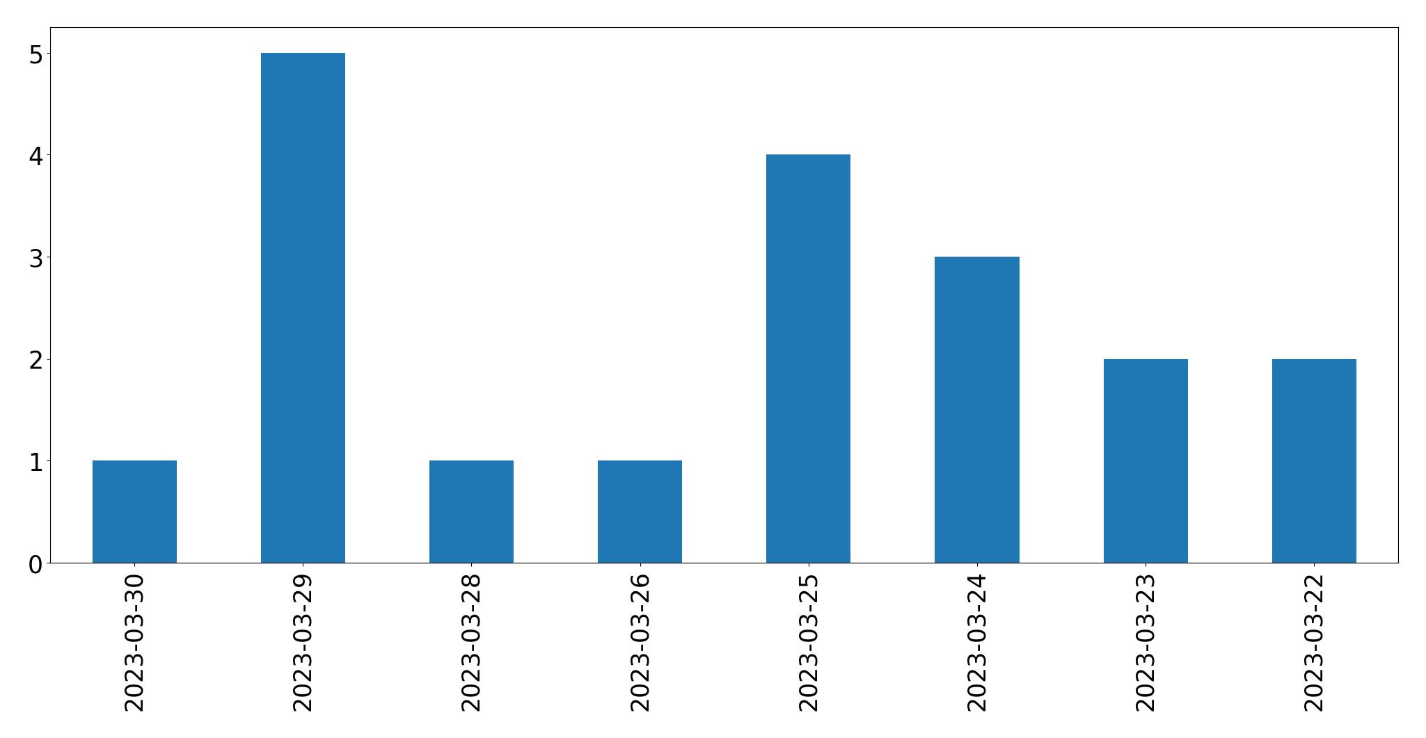 Gráfico de tweets por dia