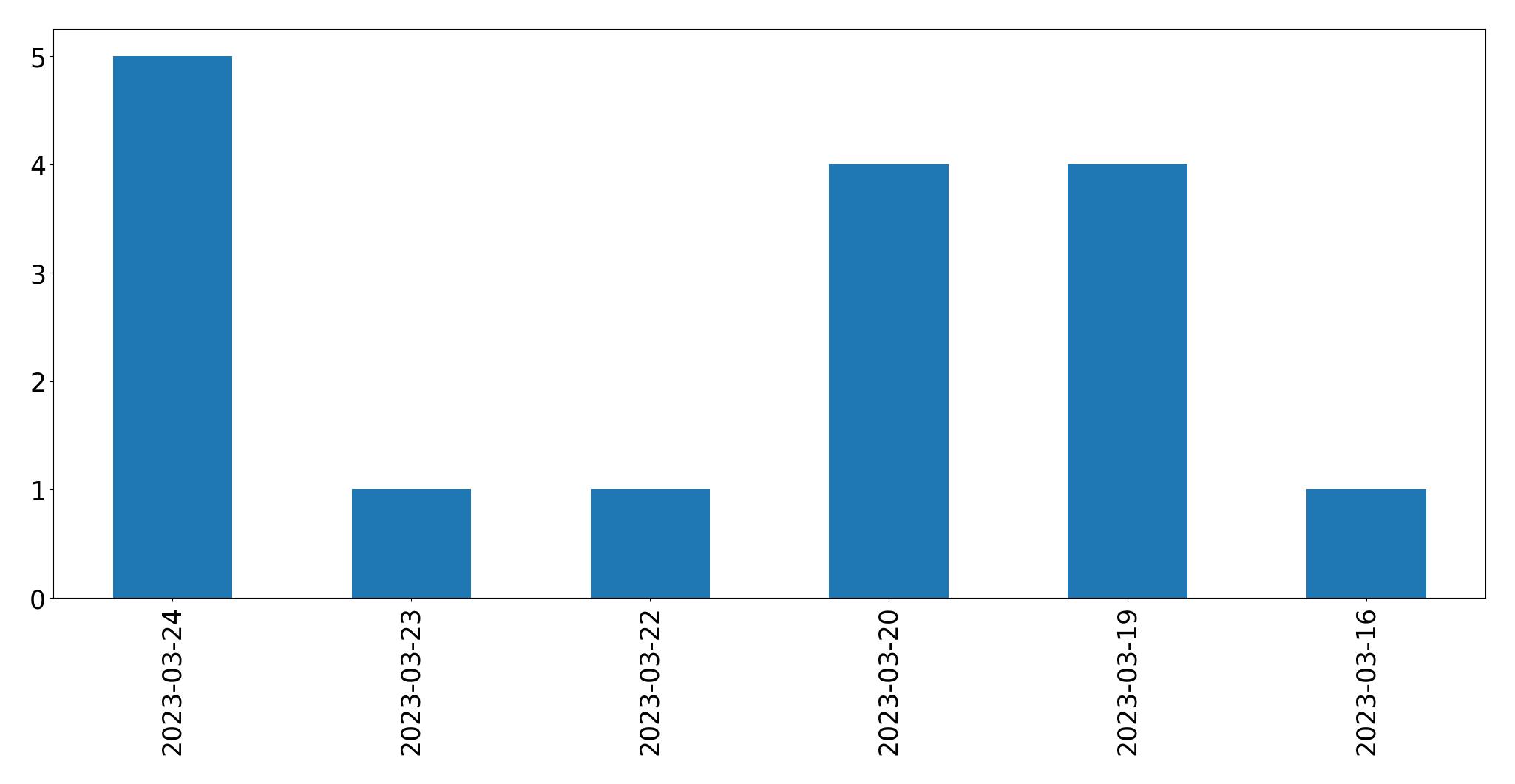Gráfico de tweets por dia