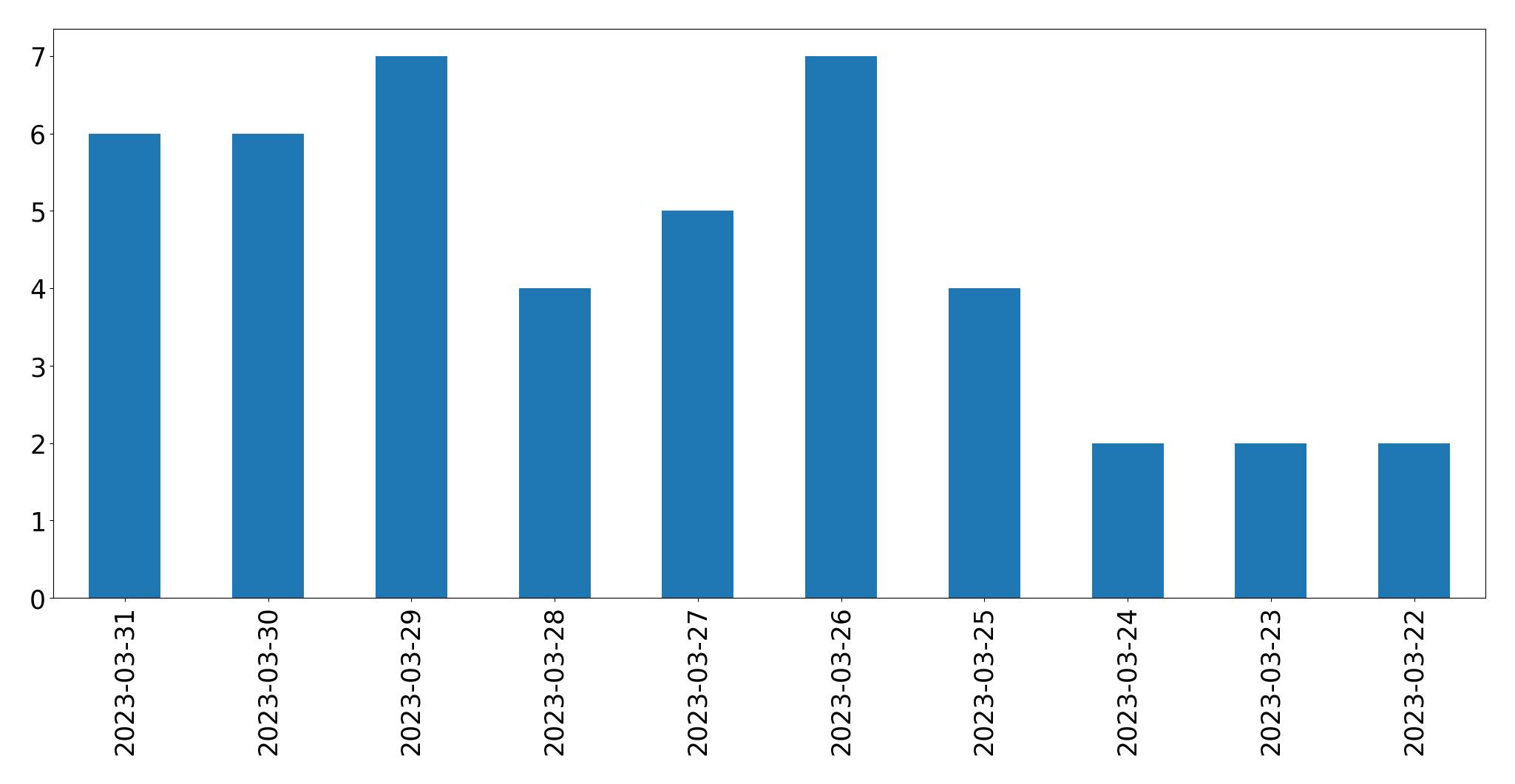Tweets per day chart