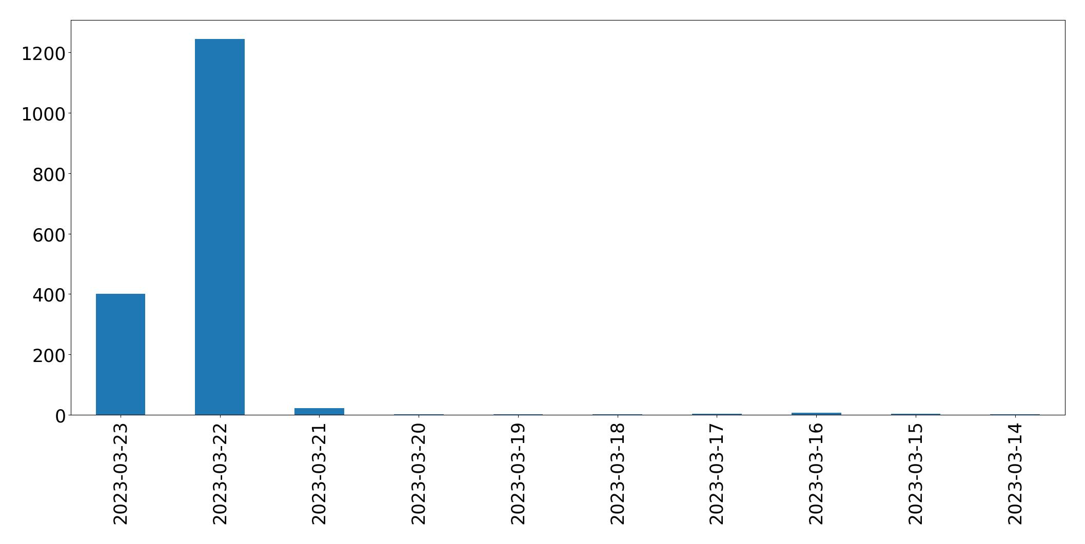 Tweets per day chart