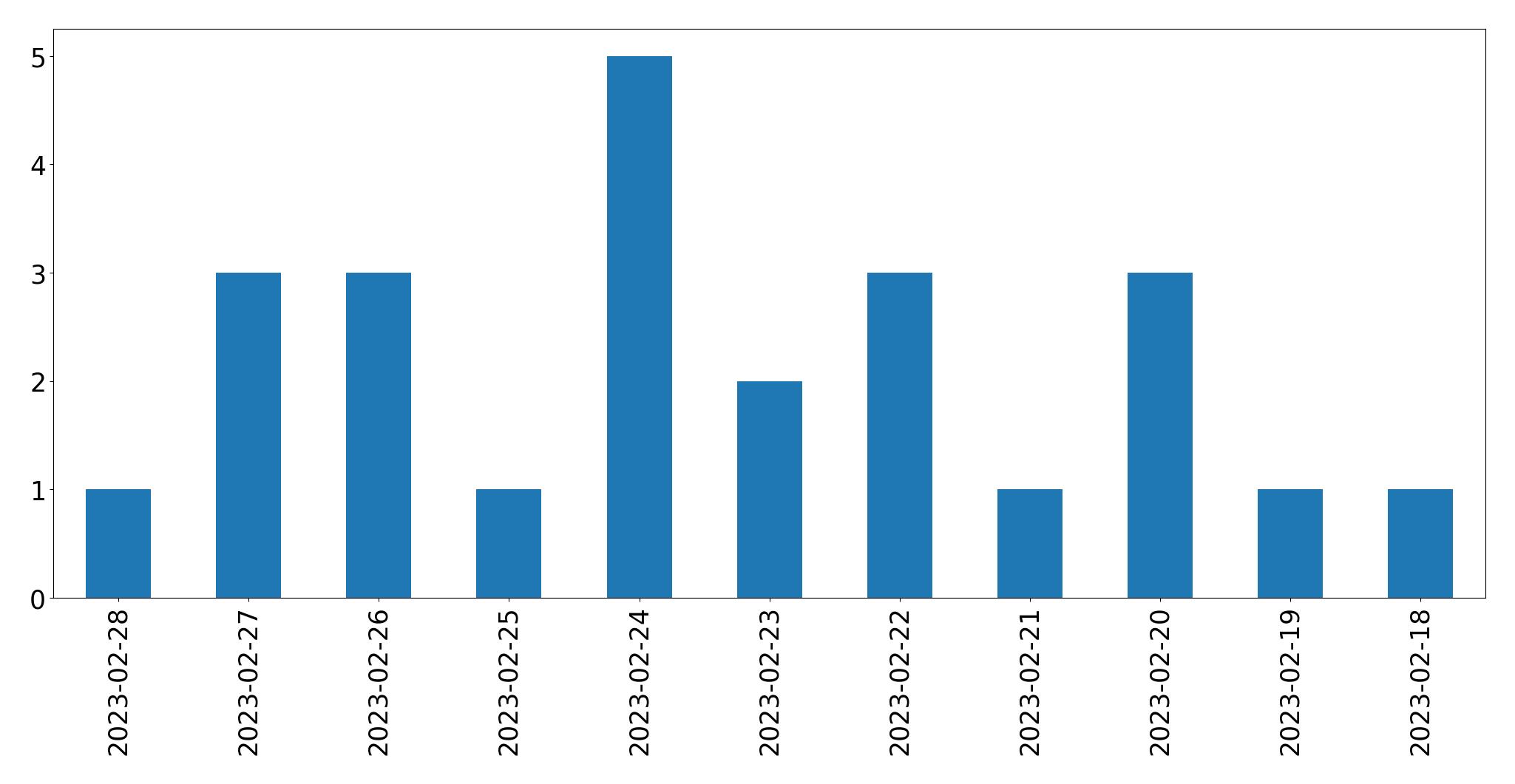 Gunluk tweet grafigi