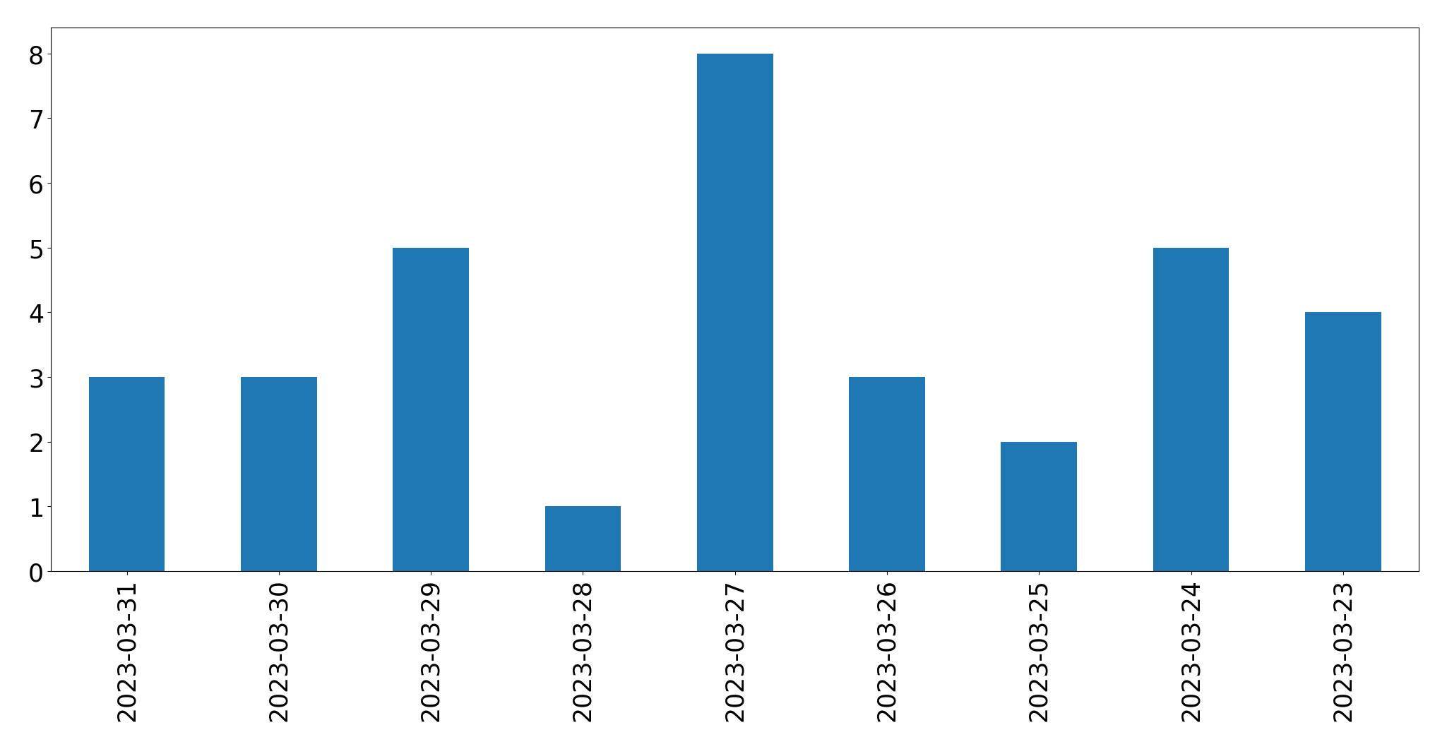 Gráfico de tweets por dia