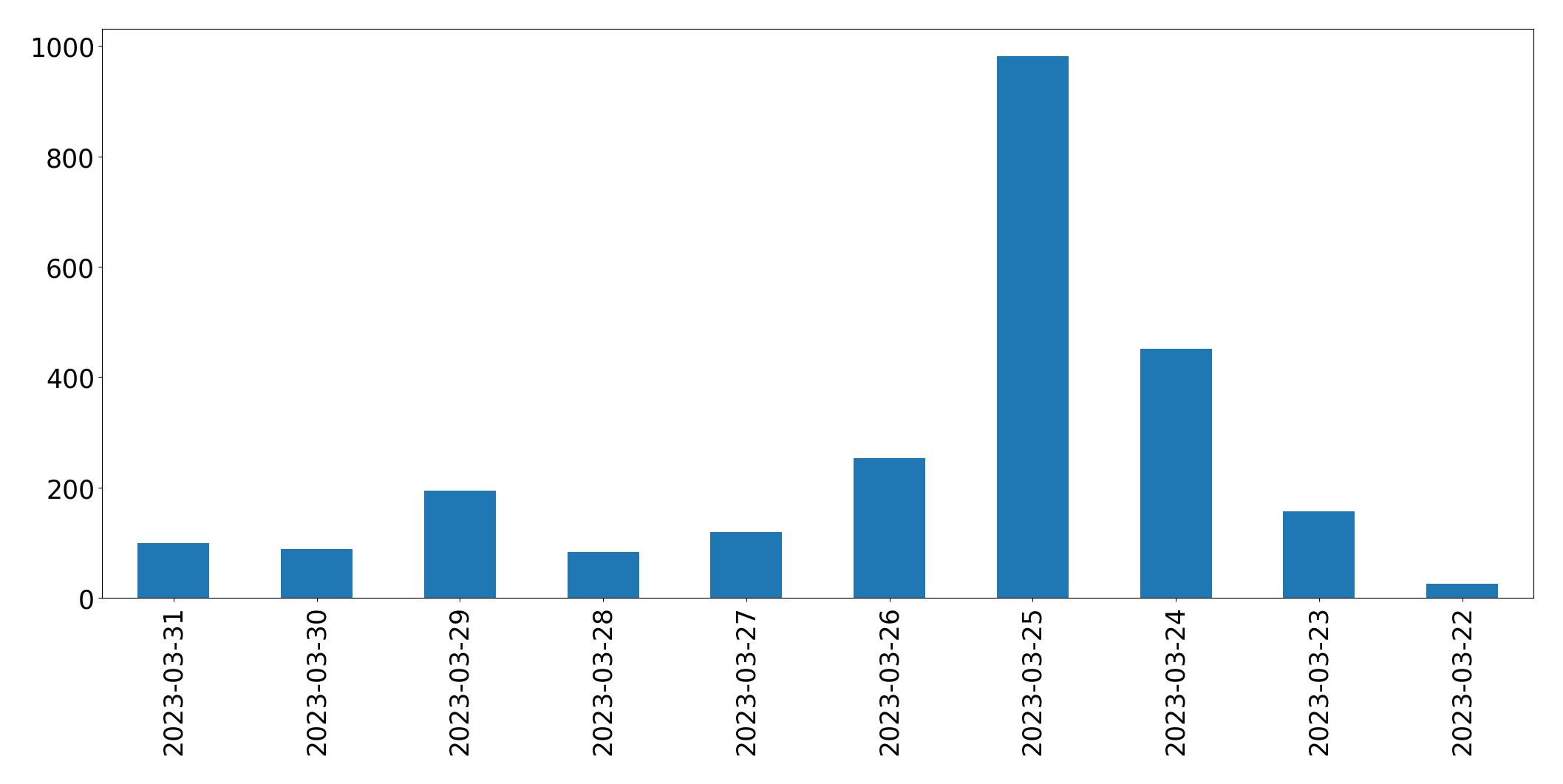 Gráfico de tweets por dia