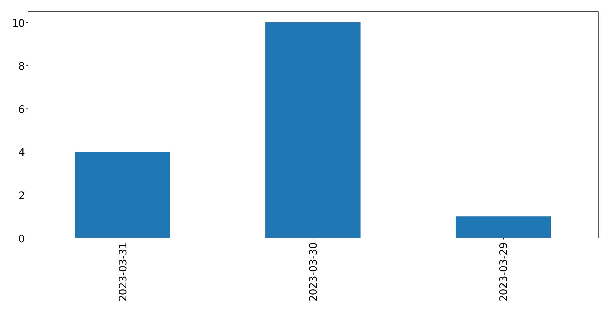 Gráfico de tweets por dia