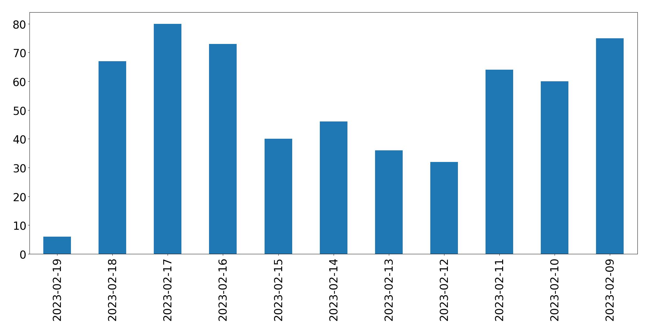 Gráfico de tweets por dia