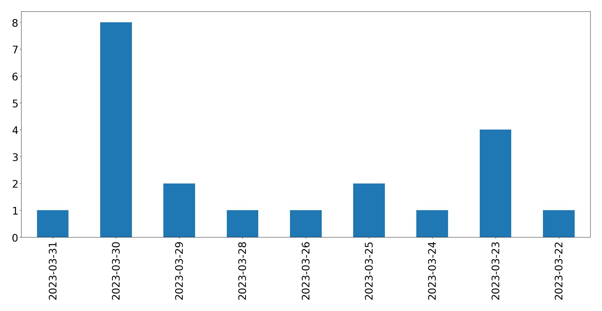 Tweets per day chart