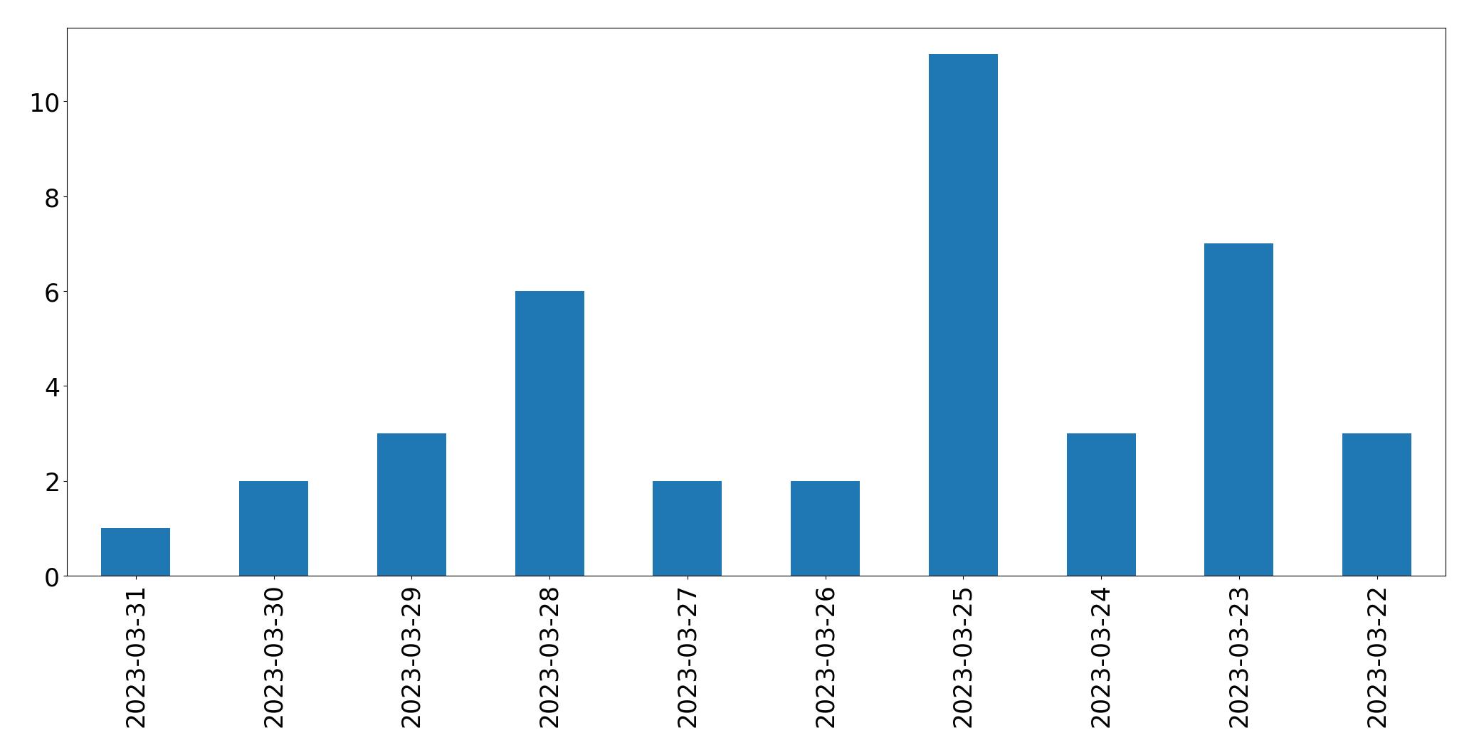 Gráfico de tweets por dia