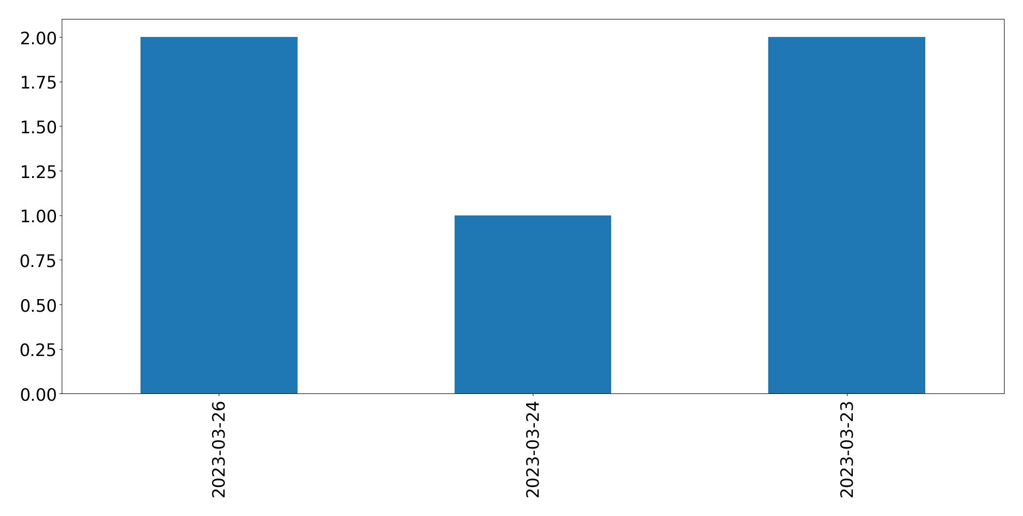 Tweets per day chart