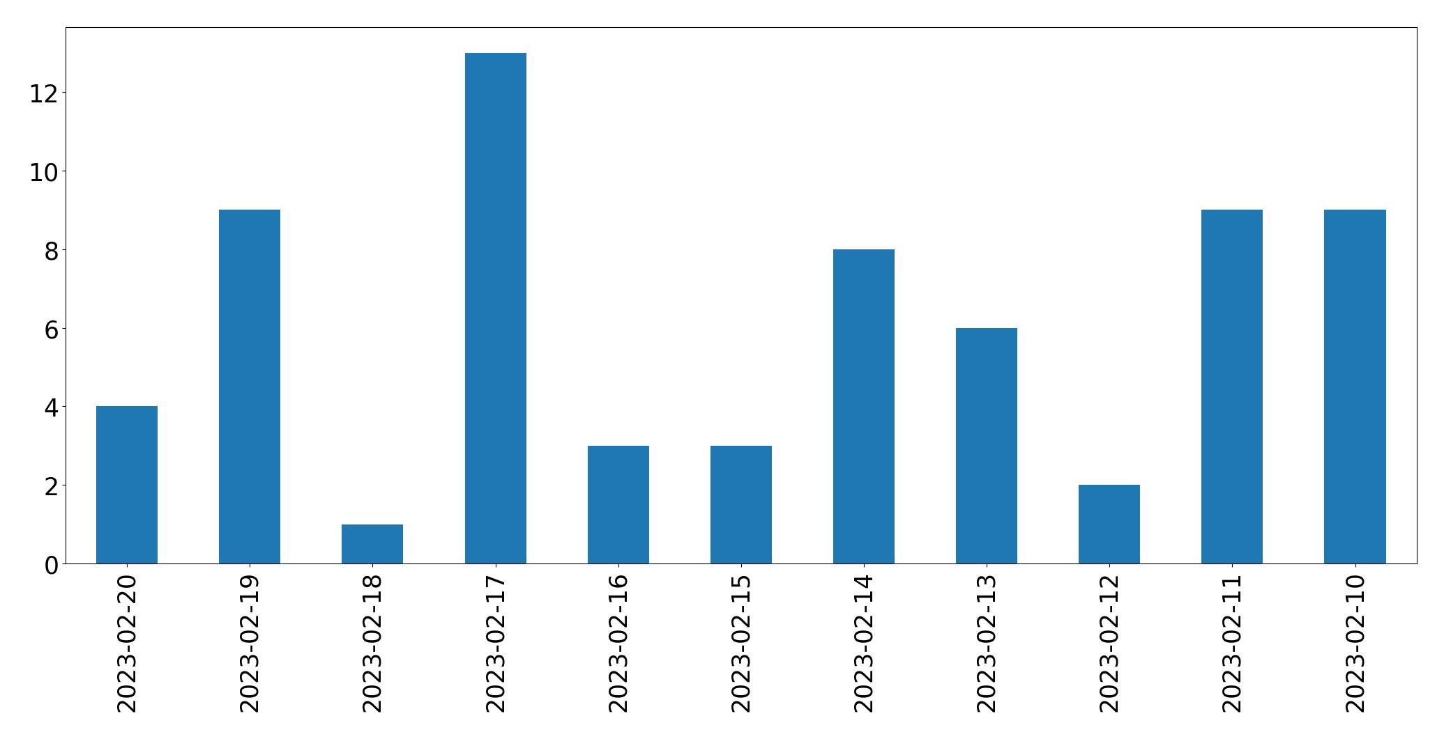 Gráfico de tweets por dia