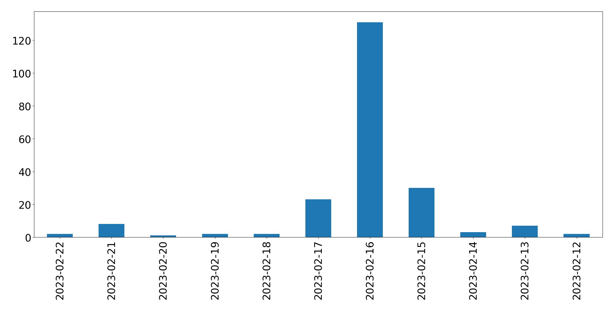 Tweets per day chart