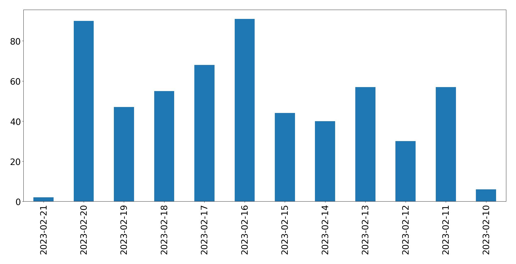 Grafik tweet per hari