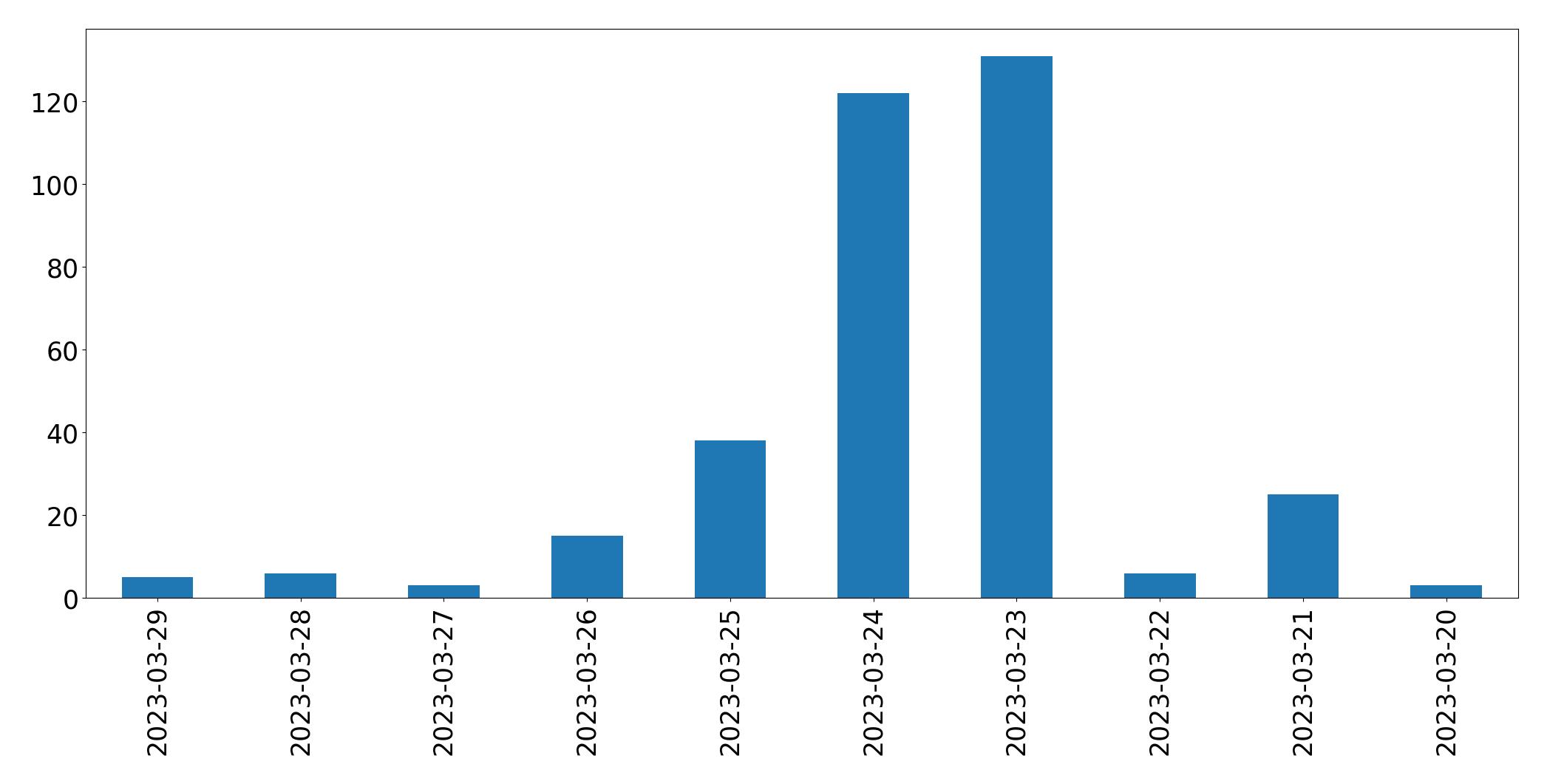Gráfico de tweets por dia