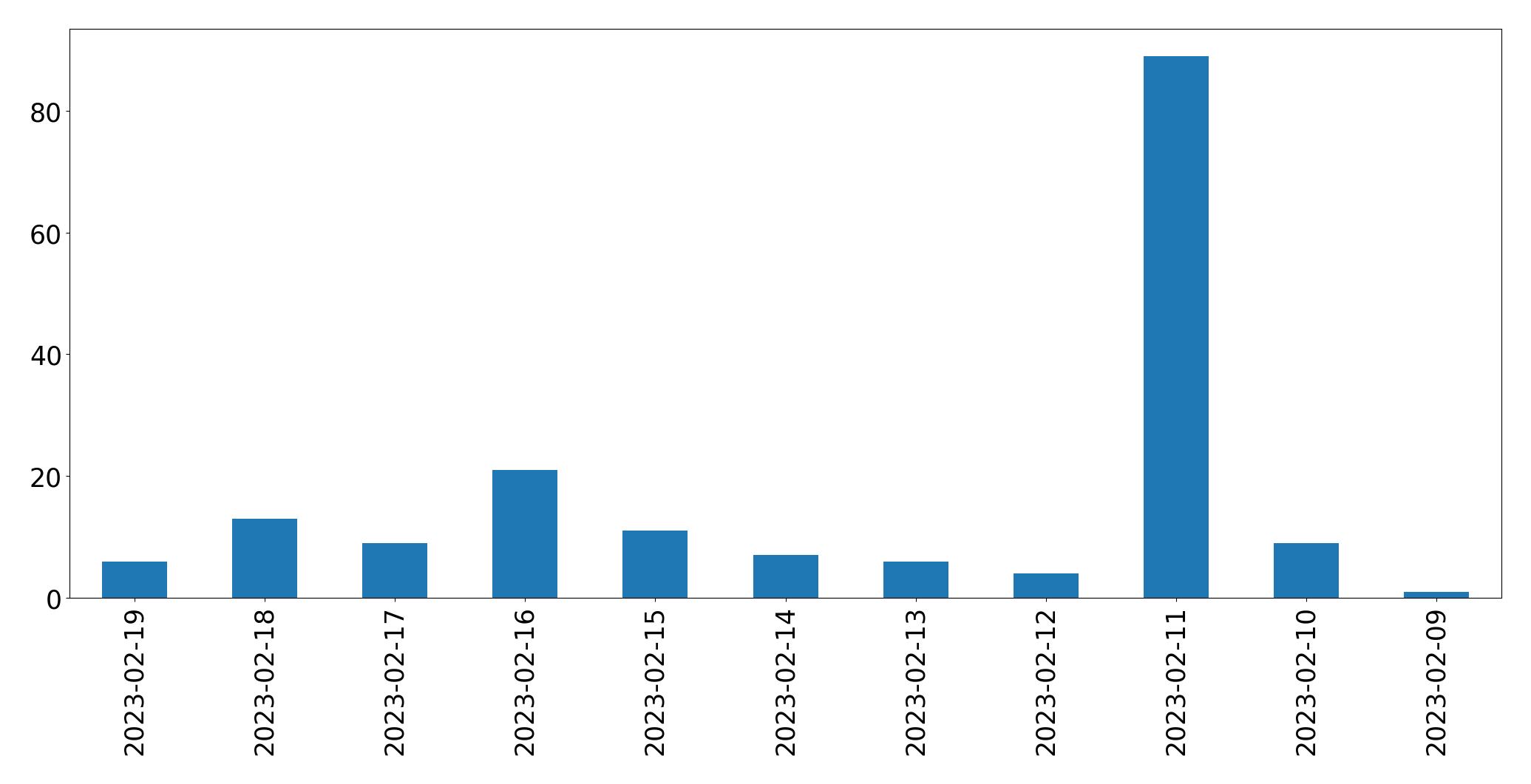 Grafik tweet per hari