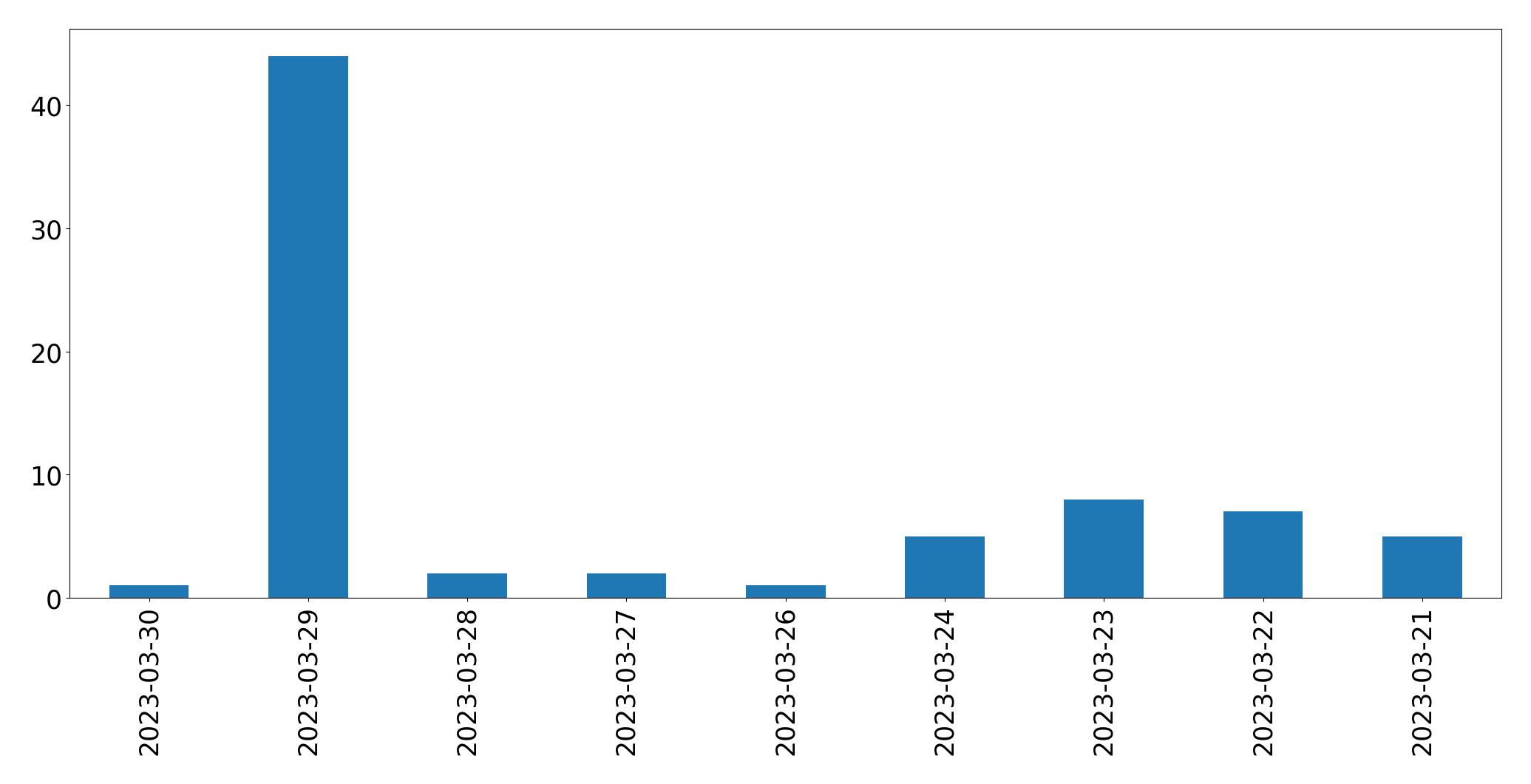 Tweets per day chart