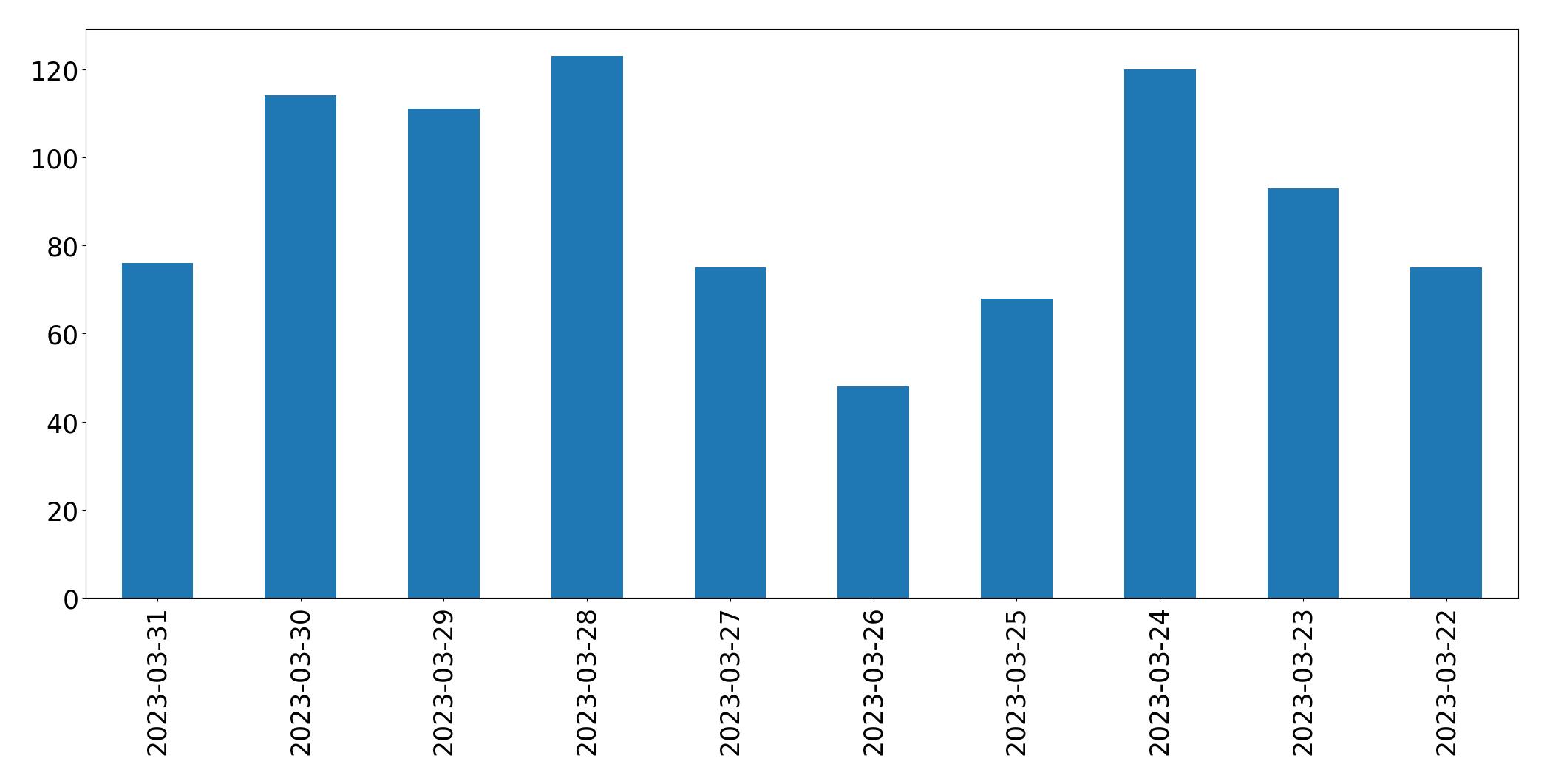 Gráfico de tweets por dia
