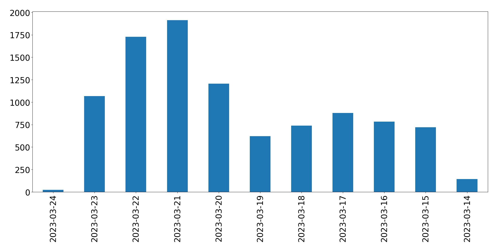 Gráfico de tweets por dia