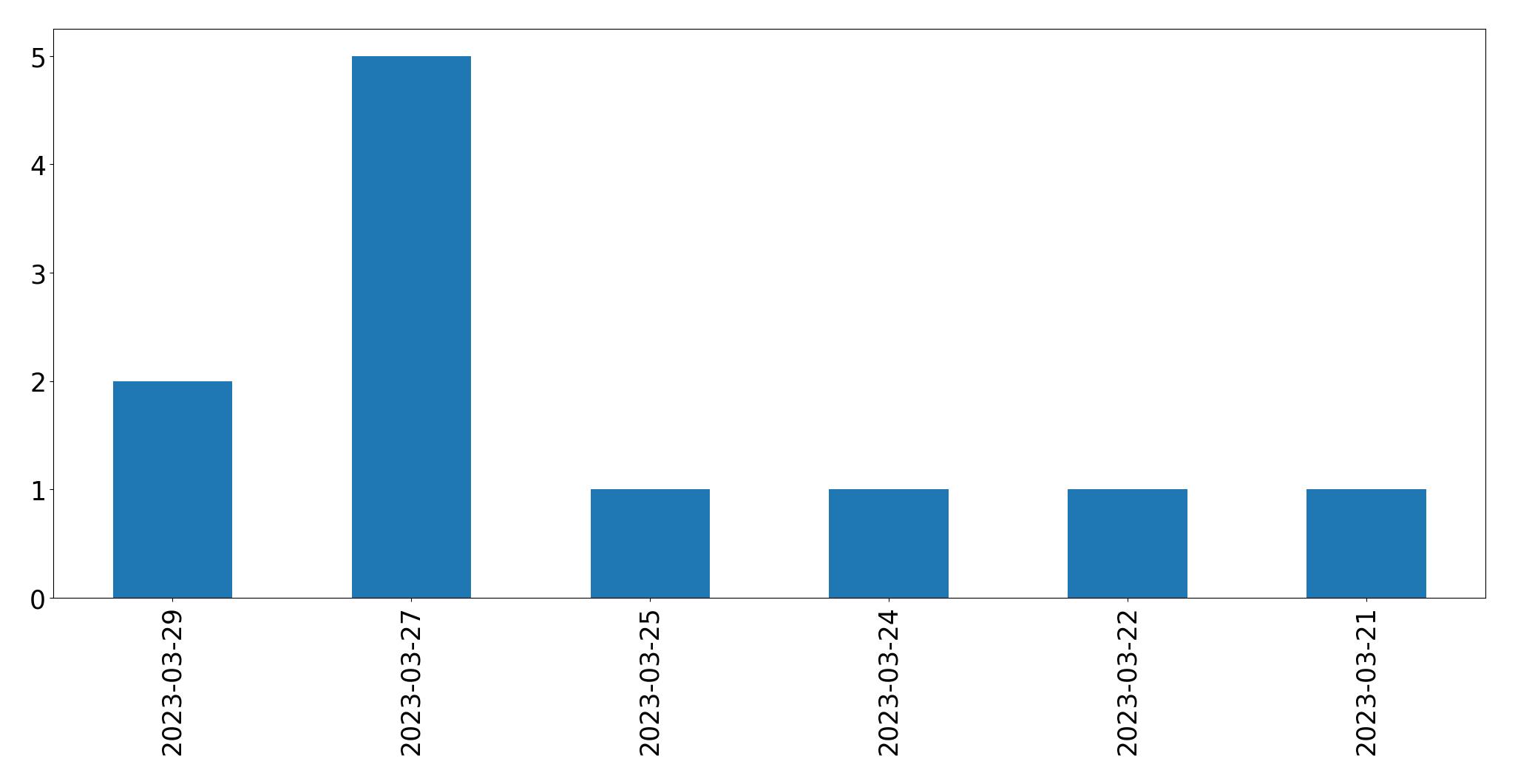 Tweets per day chart
