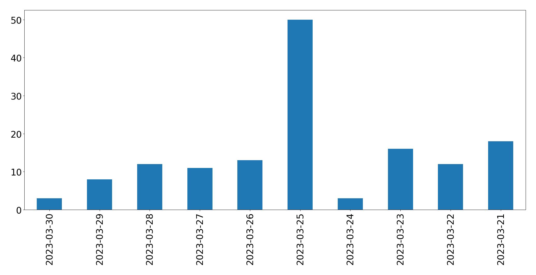 Gráfico de tweets por dia