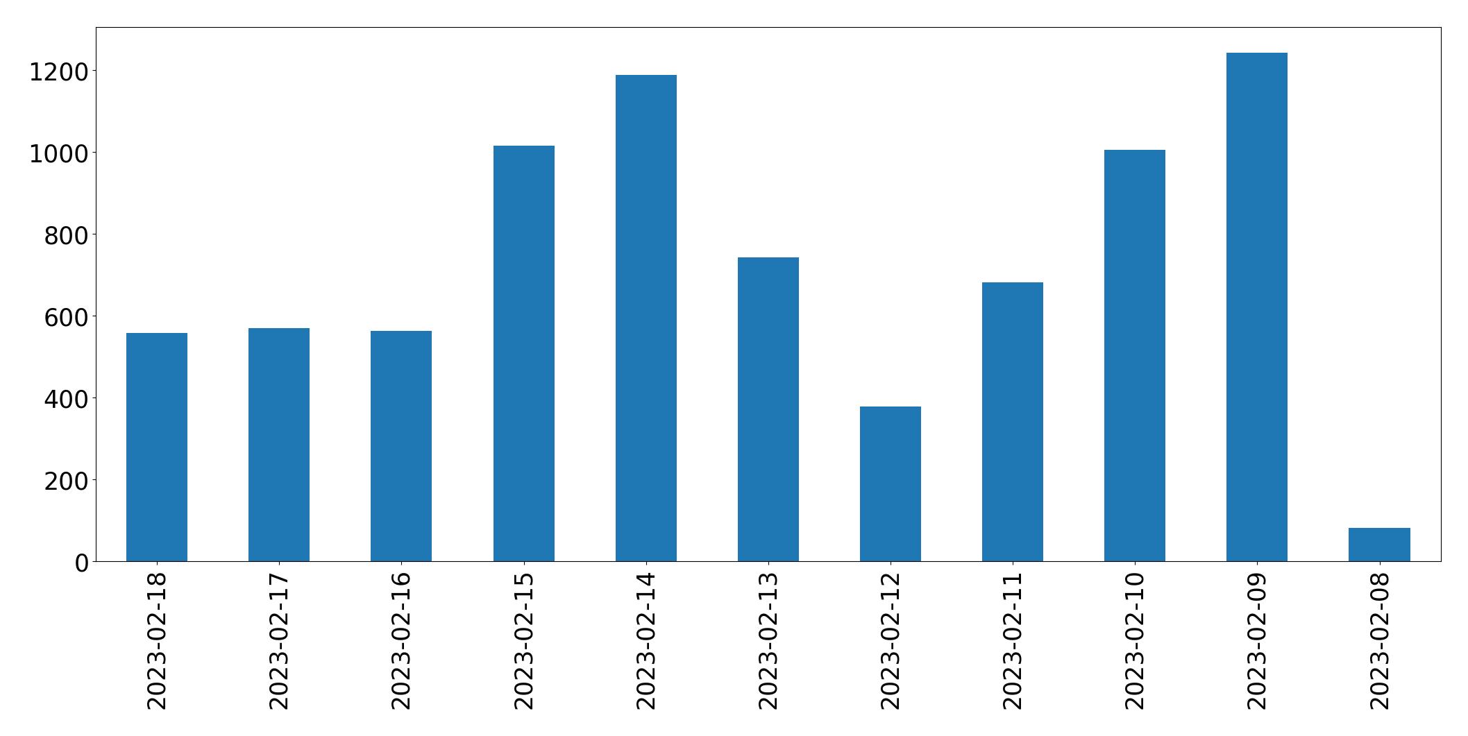 Grafik tweet per hari