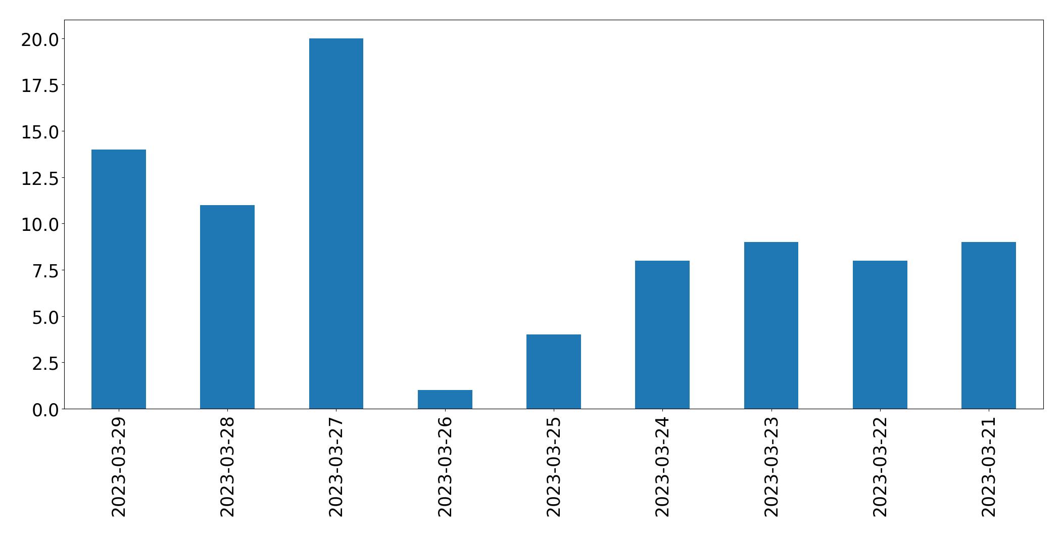 Gunluk tweet grafigi