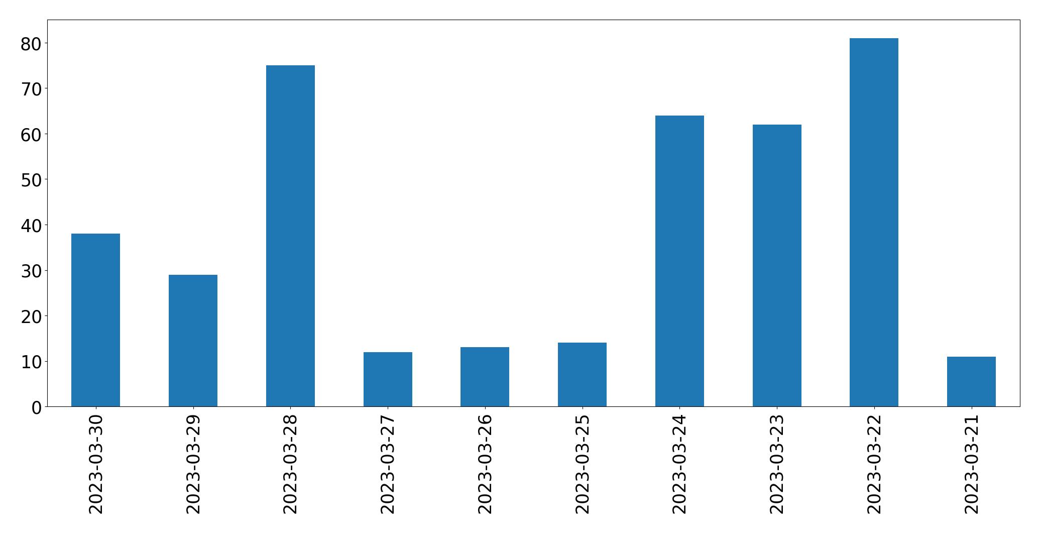 Gunluk tweet grafigi
